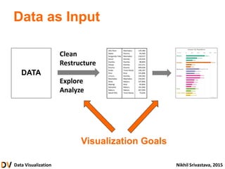 Data Visualization Nikhil Srivastava, 2015
Data as Input
Athi River Machakos 139,380
Awasi Kisumu 93,369
Kangundo-Tala Machakos 218,557
Karuri Kiambu 129,934
Kiambu Kiambu 88,869
Kikuyu Kiambu 233,231
Kisumu Kisumu 409,928
Kitale Trans-Nzoia 106,187
Kitui Kitui 155,896
Limuru Kiambu 104,282
Machakos Machakos 150,041
Molo Nakuru 107,806
Mwingi Kitui 83,803
Naivasha Nakuru 181,966
Nakuru Nakuru 307,990
Nandi Hills Trans-Nzoia 73,626
Clean
Restructure
Explore
Analyze
DATA
Visualization Goals
 