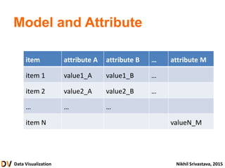 Data Visualization Nikhil Srivastava, 2015
Model and Attribute
item attribute A attribute B … attribute M
item 1 value1_A value1_B …
item 2 value2_A value2_B …
… … …
item N valueN_M
 