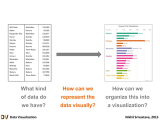 Data Visualization Nikhil Srivastava, 2015
What kind
of data do
we have?
How can we
represent the
data visually?
How can we
organize this into
a visualization?
Athi River Machakos 139,380
Awasi Kisumu 93,369
Kangundo-Tala Machakos 218,557
Karuri Kiambu 129,934
Kiambu Kiambu 88,869
Kikuyu Kiambu 233,231
Kisumu Kisumu 409,928
Kitale Trans-Nzoia 106,187
Kitui Kitui 155,896
Limuru Kiambu 104,282
Machakos Machakos 150,041
Molo Nakuru 107,806
Mwingi Kitui 83,803
Naivasha Nakuru 181,966
Nakuru Nakuru 307,990
Nandi Hills Trans-Nzoia 73,626
 