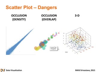 Data Visualization Nikhil Srivastava, 2015
Scatter Plot – Dangers
OCCLUSION
(DENSITY)
OCCLUSION
(OVERLAP)
3-D
 