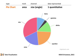 Data Visualization Nikhil Srivastava, 2015
type mark channel data represented
Pie Chart area size (angle) 1 quantitative
 
