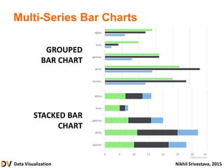 Data Visualization Nikhil Srivastava, 2015
Multi-Series Bar Charts
GROUPED
BAR CHART
STACKED BAR
CHART
 