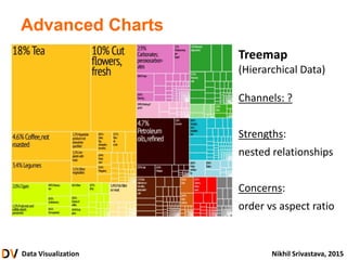 Data Visualization Nikhil Srivastava, 2015
Advanced Charts
Treemap
(Hierarchical Data)
Channels: ?
Strengths:
nested relationships
Concerns:
order vs aspect ratio
 