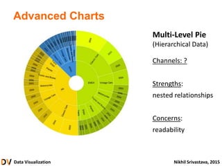 Data Visualization Nikhil Srivastava, 2015
Advanced Charts
Multi-Level Pie
(Hierarchical Data)
Channels: ?
Strengths:
nested relationships
Concerns:
readability
 