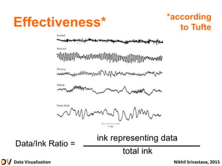 Data Visualization Nikhil Srivastava, 2015
Effectiveness*
Data/Ink Ratio =
ink representing data
total ink
*according
to Tufte
 