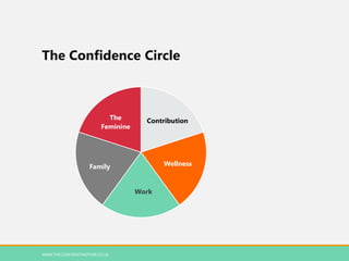 The Confidence Circle
WWW.THECONFIDENTMOTHER.CO.UK
Contribution
Wellness
Work
Family
The
Feminine
 