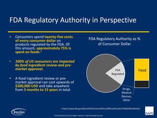 FDA Regulatory Authority in Perspective
• Consumers spend twenty-five cents
of every consumer dollar on
products regulated by the FDA. Of
this amount, approximately 75% is
spent on foods.1
• 100% of US consumers are impacted
by food ingredient review and pre-
market approval.
• A food ingredient review or pre-
market approval can cost upwards of
$300,000 USD and take anywhere
from 3 months to 15 years in total.
Food
Drugs,
Medical
Devices,
Other
FDA
Regulated
FDA Regulatory Authority as %
of Consumer Dollar
1 http://www.fda.gov/AboutFDA/CentersOffices/OfficeofFoods/CFSAN/WhatWeDo/
© 2016 Burdock Group all rights reserved | www.burdockgroup.com
 