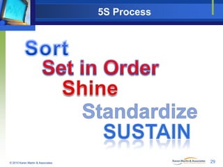 5S Process: Step 2

Set in Order
Shine
Create designated locations
Clean everything
© 2010 Karen Martin & Associates

30

 