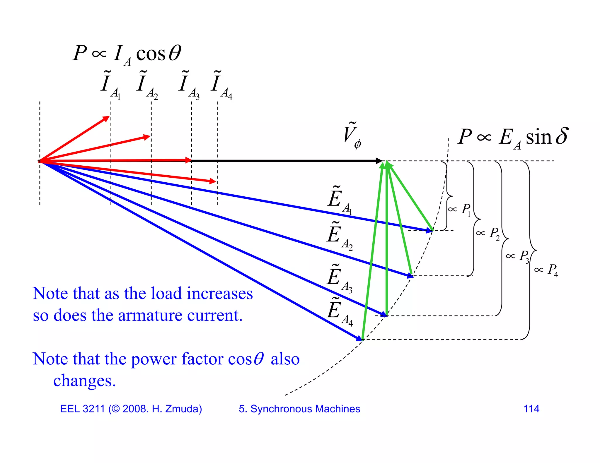 I
 I
 I
 I

cos
A
P I 

1
A
I 2
A
I 3
A
I 4
A
I
V
 sin
A
P E 

 s
A 
E

1
A
E
2
A
E

1
P

2
P

3
P

3
A
E

A
E

3
4
P

Note that as the load increases
so does the armature current 4
A
so does the armature current.
Note that the power factor cos also
h
EEL 3211 (&copy; 2008. H. Zmuda) 5. Synchronous Machines 114
changes.
 