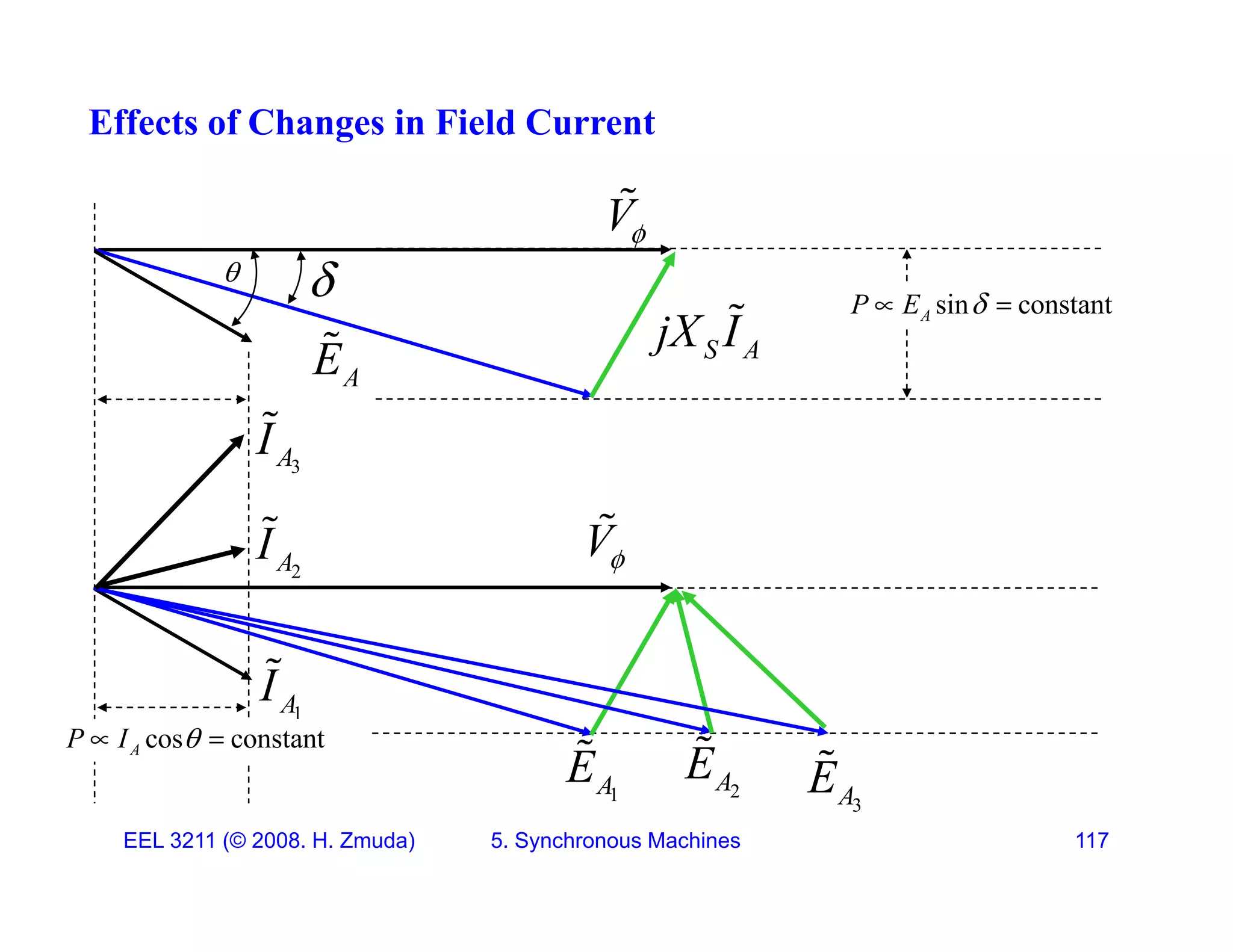 Effects of Changes in Field Current
 i
P E 

V


A
E
 S A
jX I
 sin constant
A
P E 
 

V

I

3
A
I

V
2
A
I
1
A
I

A
E
 A
E

E

cos constant
A
P I 
 
EEL 3211 (&copy; 2008. H. Zmuda) 5. Synchronous Machines 117
1
A
E 2
A
E
3
A
E
 
