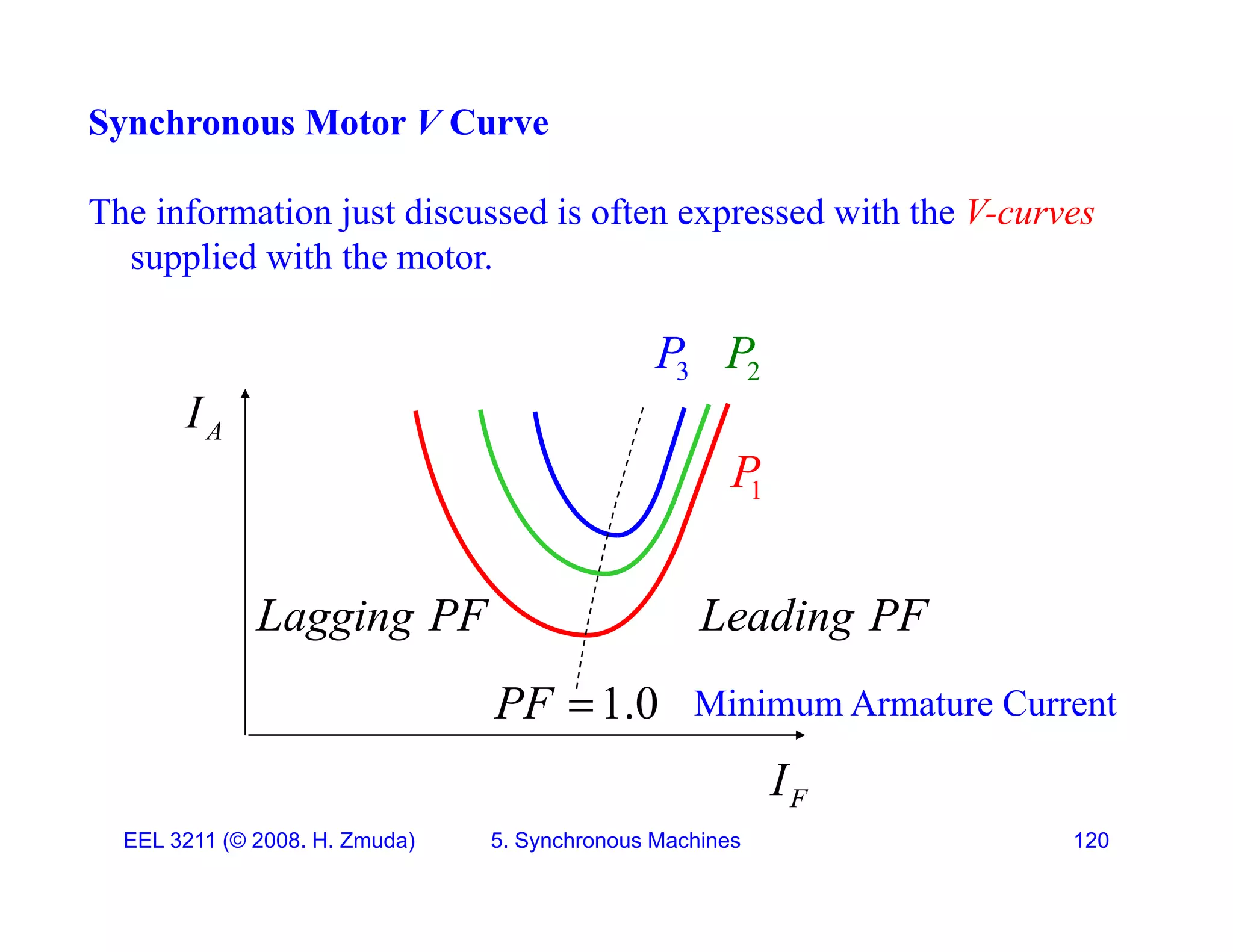 Synchronous Motor V Curve
The information just discussed is often expressed with the V-curves
supplied with the motor.
I
2
P
3
P
A
I
1
P
Leading PF
Lagging PF
I
1.0
PF  Minimum Armature Current
EEL 3211 (&copy; 2008. H. Zmuda) 5. Synchronous Machines 120
F
I
 