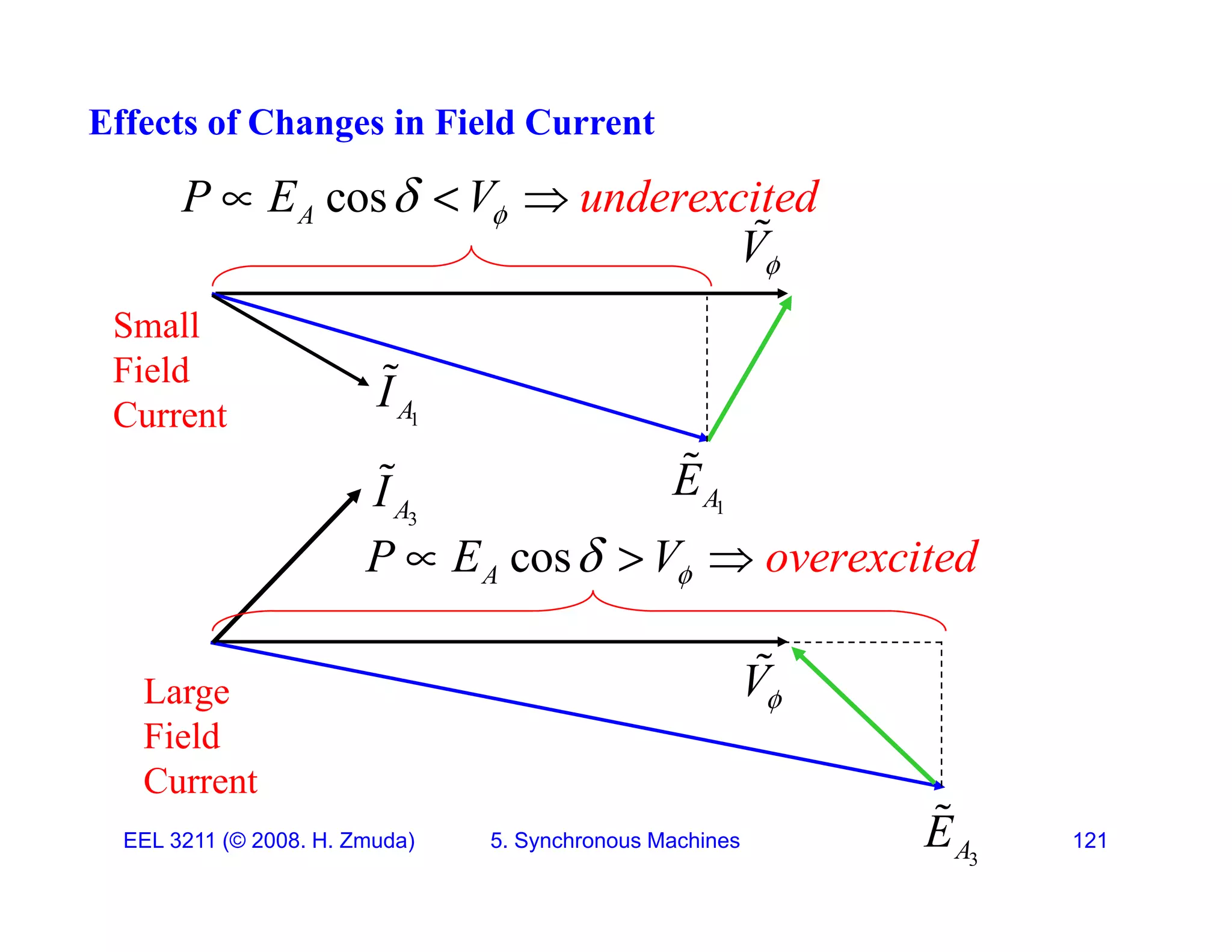 Effects of Changes in Field Current
V

cos
A under
P E excite
V d


  
1
A
I

Small
Field
Current 1
A
1
A
E

3
A
I

Current

cos
A
P over
E V excited


  
V

Large
Field
C t
EEL 3211 (&copy; 2008. H. Zmuda) 5. Synchronous Machines 121
3
A
E

Current
 