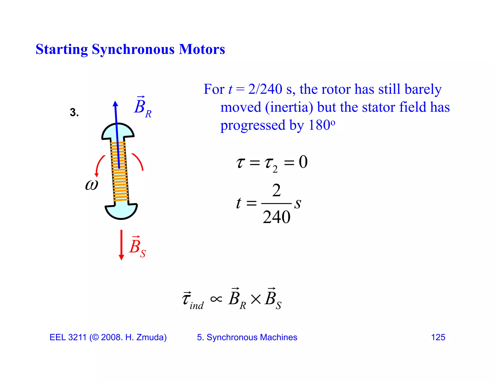 Starting Synchronous Motors
R
B

3.
For t = 2/240 s, the rotor has still barely
moved (inertia) but the stator field has
2 0
 
 
progressed by 180o

2 0
2
240
t s
 

S
B

240
ind R S
B B
  
 

EEL 3211 (&copy; 2008. H. Zmuda) 5. Synchronous Machines 125
 