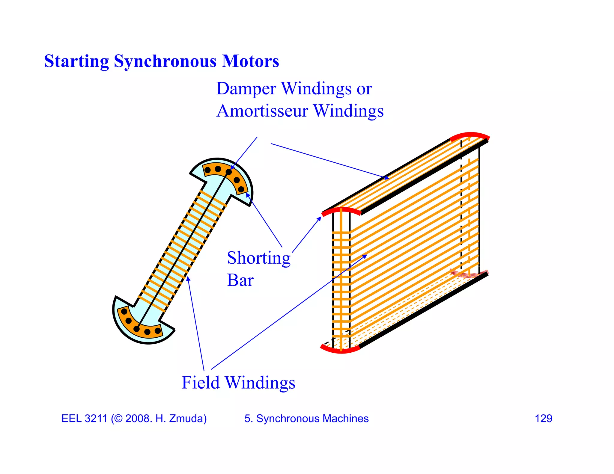 Starting Synchronous Motors
Damper Windings or
Damper Windings or
Amortisseur Windings
Shorting
g
Bar
Field Windings
EEL 3211 (&copy; 2008. H. Zmuda) 5. Synchronous Machines 129
Field Windings
 