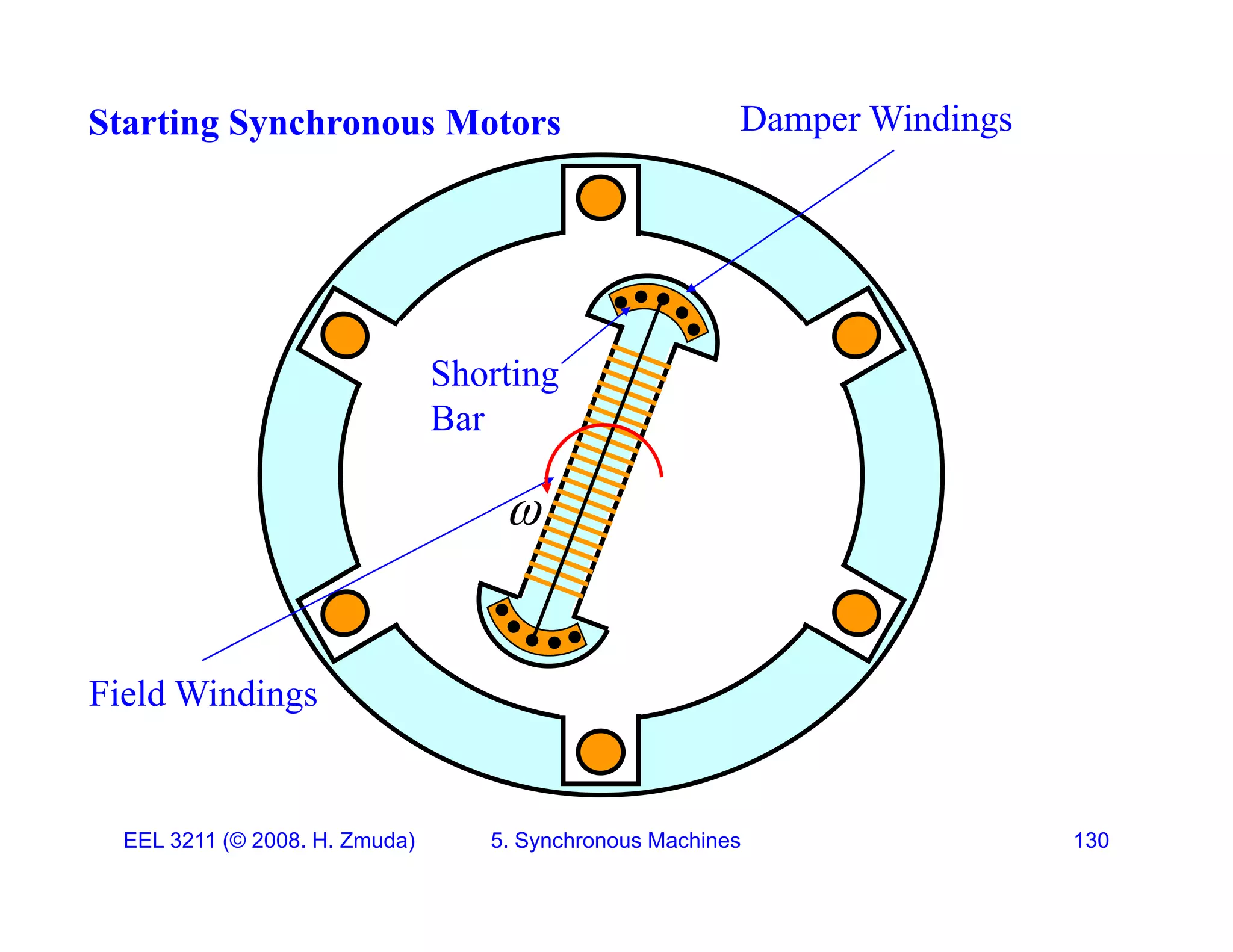 Starting Synchronous Motors Damper Windings
Shorting
Bar
Bar

Field Windings
EEL 3211 (&copy; 2008. H. Zmuda) 5. Synchronous Machines 130
 
