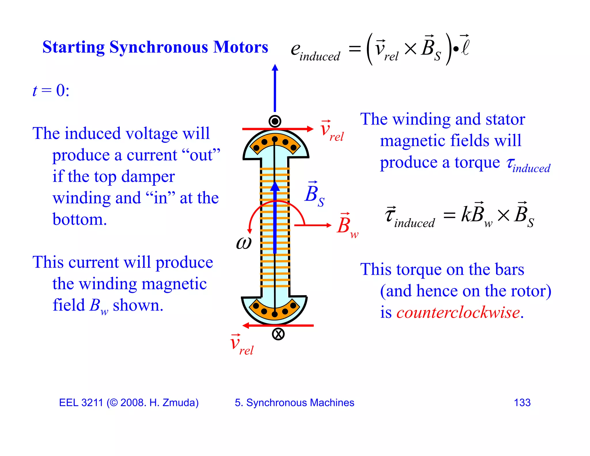 Starting Synchronous Motors  
induced rel S
e v B
 




0
The winding and stator
magnetic fields will
rel
v

t = 0:
The induced voltage will magnetic fields will
produce a torque induced
S
B

g
produce a current &ldquo;out&rdquo;
if the top damper
winding and &ldquo;in&rdquo; at the S
B
winding and in at the
bottom.
Thi ill d
w
B

induced w S
kB B
  
 


This torque on the bars
(and hence on the rotor)
is counterclockwise
This current will produce
the winding magnetic
field Bw shown. is counterclockwise.
rel
v
 X
w
EEL 3211 (&copy; 2008. H. Zmuda) 5. Synchronous Machines 133
 