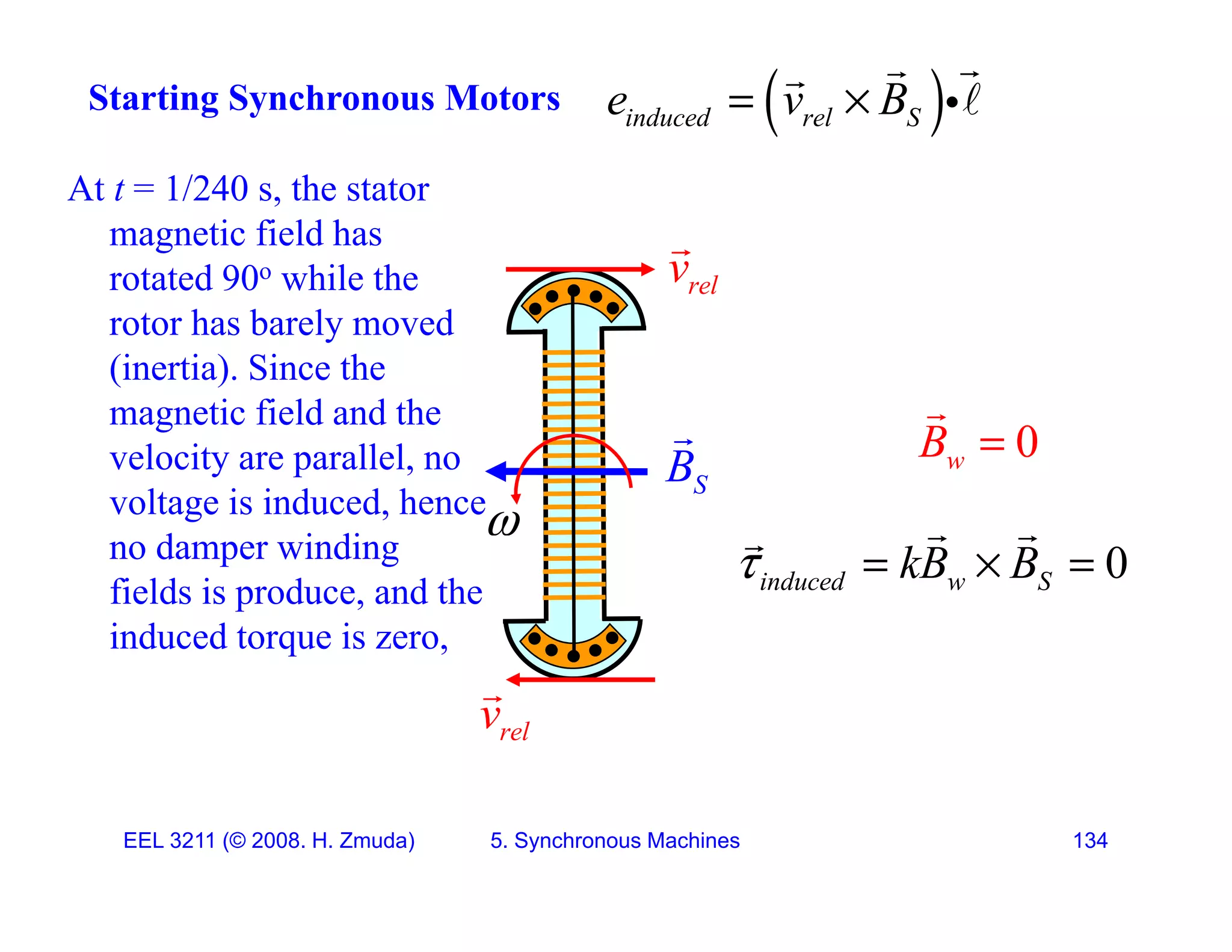A 1/240 h
Starting Synchronous Motors  
induced rel S
e v B
 




At t = 1/240 s, the stator
magnetic field has
rotated 90o while the rel
v

rotor has barely moved
(inertia). Since the
magnetic field and the 
magnetic field and the
velocity are parallel, no
voltage is induced, hence
d i di
S
B
 0
w
B 

 

no damper winding
fields is produce, and the
induced torque is zero,
0
induced w S
kB B
   
 

q
rel
v

EEL 3211 (&copy; 2008. H. Zmuda) 5. Synchronous Machines 134
 