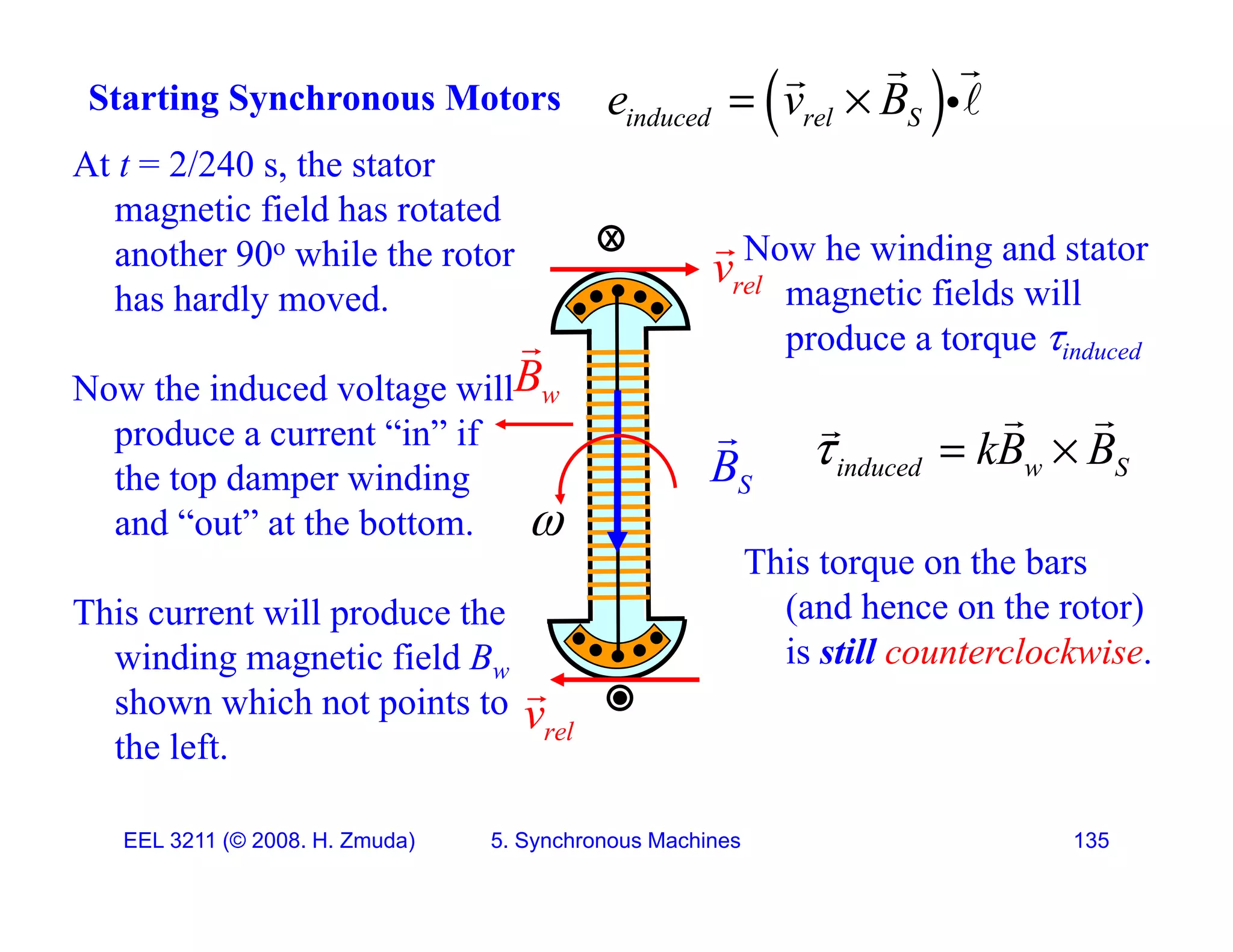 At t = 2/240 s, the stator
Starting Synchronous Motors  
induced rel S
e v B
 




Now he winding and stator
magnetic fields will
At t 2/240 s, the stator
magnetic field has rotated
another 90o while the rotor
has hardly moved rel
v

X
magnetic fields will
produce a torque induced
has hardly moved.
Now the induced voltage will w
B

produce a current &ldquo;in&rdquo; if
the top damper winding
and &ldquo;out&rdquo; at the bottom.
S
B

induced w S
kB B
  
 


This torque on the bars
(and hence on the rotor)
is still counterclockwise
This current will produce the
winding magnetic field B is still counterclockwise.
winding magnetic field Bw
shown which not points to
the left.
rel
v

EEL 3211 (&copy; 2008. H. Zmuda) 5. Synchronous Machines 135
 