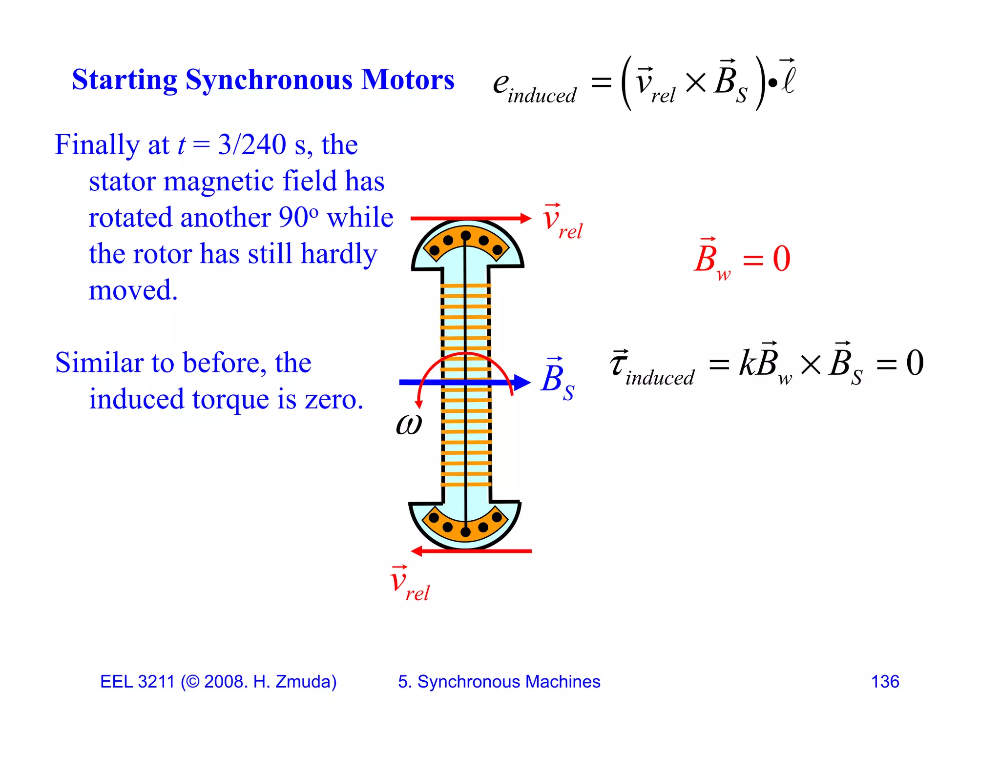 Finally at t = 3/240 s the
Starting Synchronous Motors  
induced rel S
e v B
 




Finally at t = 3/240 s, the
stator magnetic field has
rotated another 90o while rel
v


the rotor has still hardly
moved.
0
w
B 

Similar to before, the
induced torque is zero. S
B
 0
induced w S
kB B
   
 


rel
v

EEL 3211 (&copy; 2008. H. Zmuda) 5. Synchronous Machines 136
 