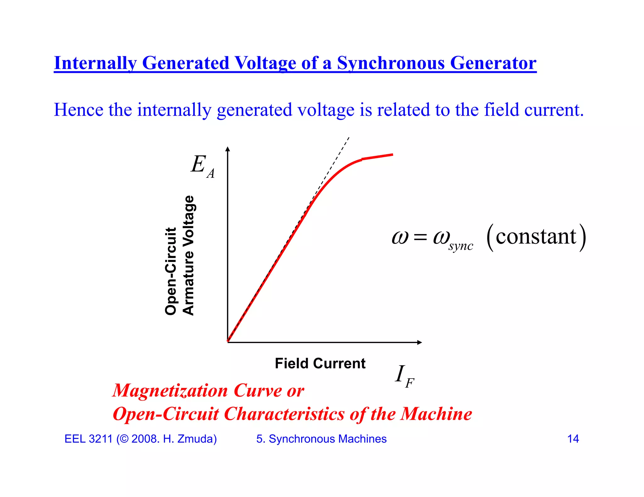 Internally Generated Voltage of a Synchronous Generator
Hence the internally generated voltage is related to the field current.
A
E
age
 
constant
sync
 

n-Circuit
ature
Volta
Open
Arma
Magnetization Curve or F
I
Field Current
EEL 3211 (&copy; 2008. H. Zmuda) 5. Synchronous Machines 14
Open-Circuit Characteristics of the Machine
 
