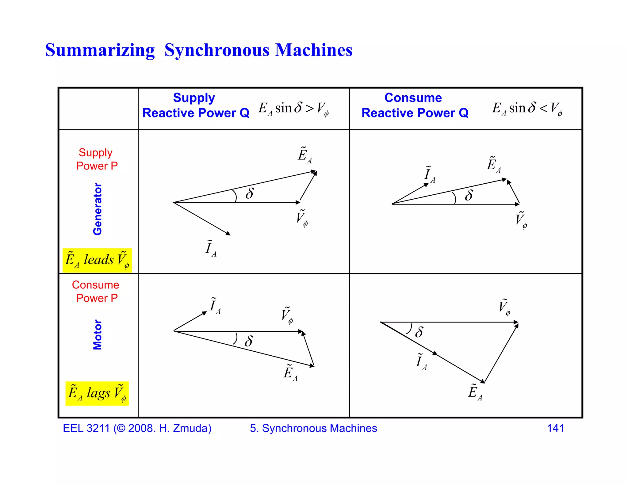 Summarizing Synchronous Machines
Supply
Reactive Power Q sin
A
E V
 
Consume
Reactive Power Q sin
A
E V
 
Supply E

erator
Supply
Power P

A
E


A
I
 A
E


Gene
A
E leads V
 
V
A
I

V

tor
Consume
Power P
V


V

A
I

Mot
E lags V
 
A
I

A
E


A
E


EEL 3211 (&copy; 2008. H. Zmuda) 5. Synchronous Machines 141
A
E lags V A
E
 