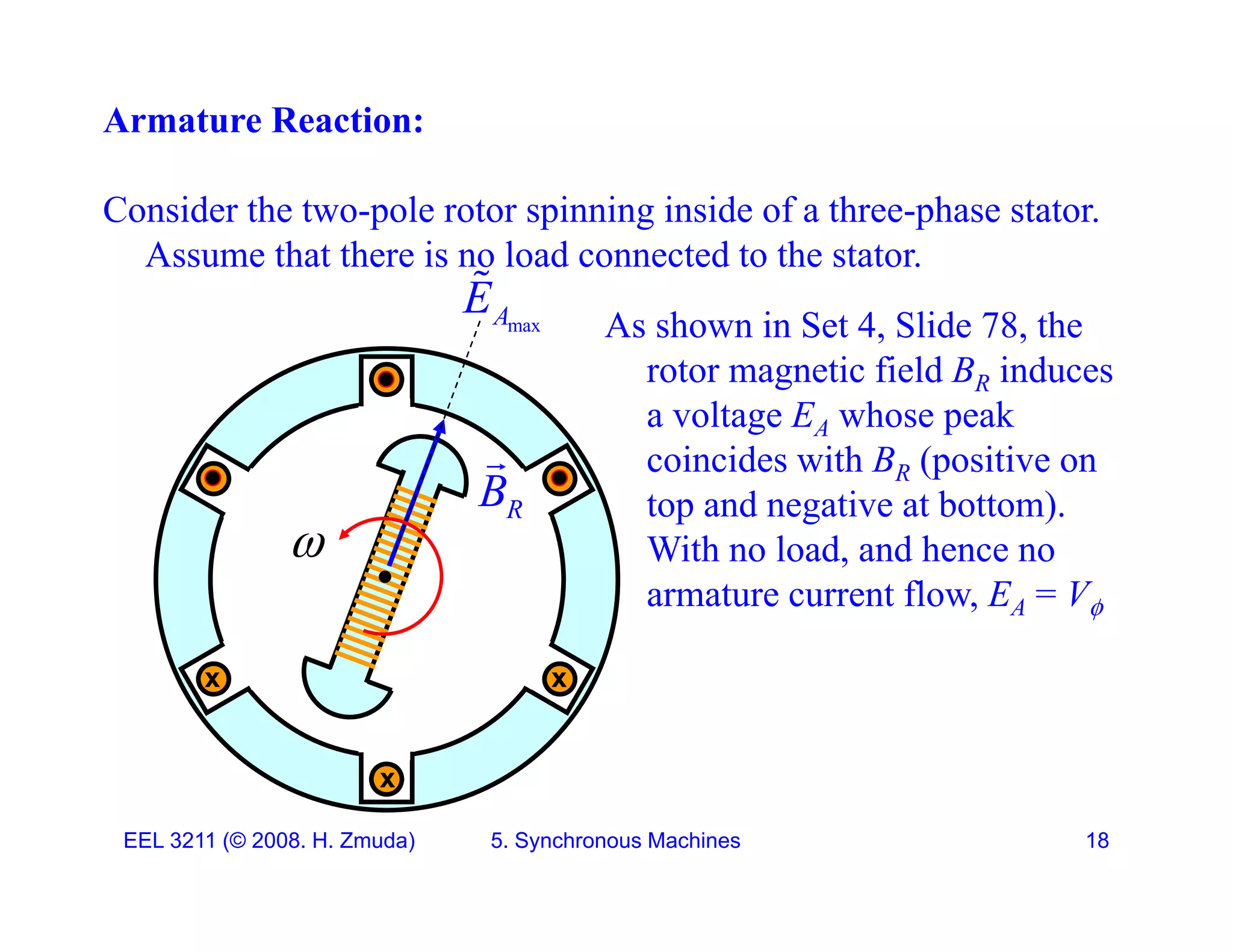 Armature Reaction:
Consider the two-pole rotor spinning inside of a three-phase stator.
Assume that there is no load connected to the stator.
E

max
A
E
As shown in Set 4, Slide 78, the
rotor magnetic field BR induces
a voltage E whose peak
R
B


a voltage EA whose peak
coincides with BR (positive on
top and negative at bottom).
i h l d d h
 With no load, and hence no
armature current flow, EA = V
x
x
x
EEL 3211 (&copy; 2008. H. Zmuda) 5. Synchronous Machines 18
x
 