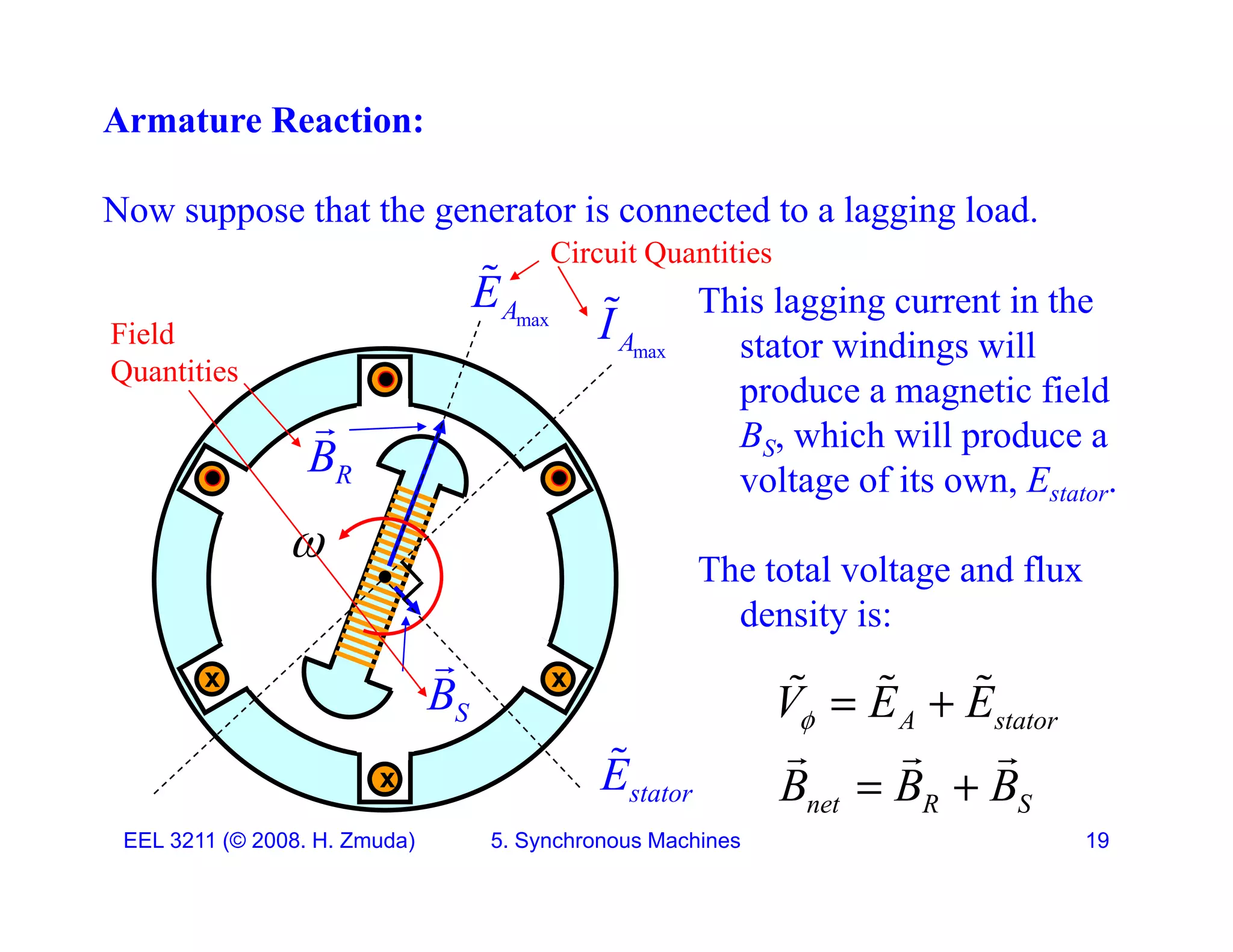 Armature Reaction:
E

Now suppose that the generator is connected to a lagging load.
This lagging c rrent in the
Circuit Quantities
max
A
E This lagging current in the
stator windings will
produce a magnetic field
max
A
I

Field
Quantities
R
B


BS, which will produce a
voltage of its own, Estator.

The total voltage and flux
density is:
x
x
x
S
B

E

A stator
V E E
B B B
  
  
  
EEL 3211 (&copy; 2008. H. Zmuda) 5. Synchronous Machines 19
x
stator
E net R S
B B B
 
 