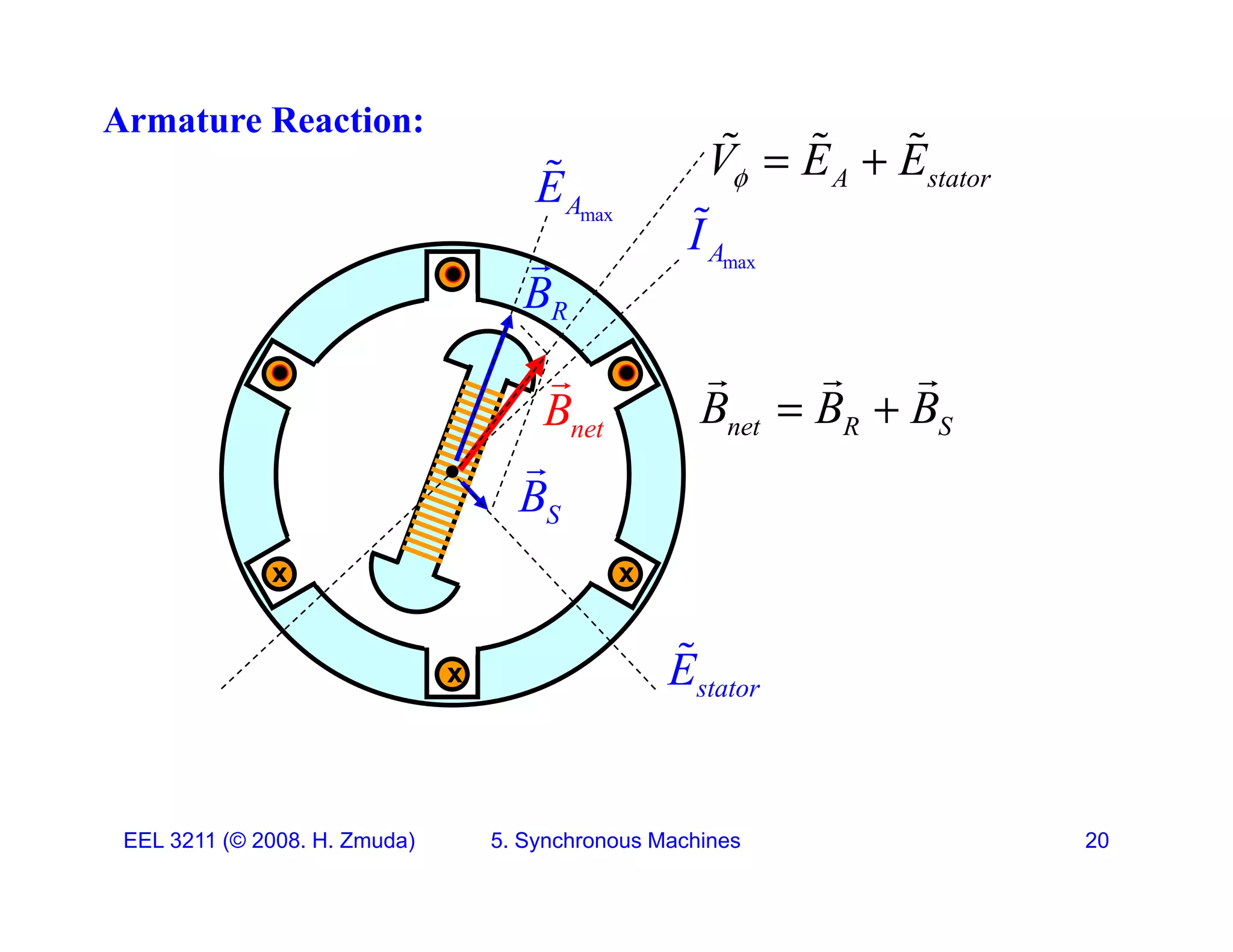 Armature Reaction:
E
 A stator
V E E
  
  
max
A
E
max
A
I

B

A stator

B

B B B
 
  
R
B
net
B
S
B

net R S
B B B
 
x
x
E

x
stator
E
EEL 3211 (&copy; 2008. H. Zmuda) 5. Synchronous Machines 20
 