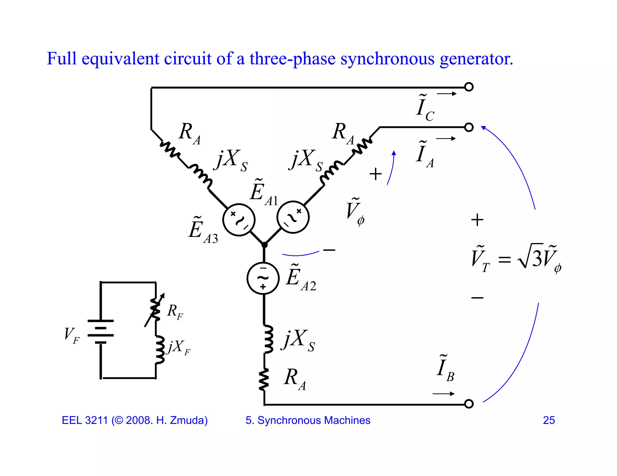 Full equivalent circuit of a three-phase synchronous generator.
Full equivalent circuit of a three-phase synchronous generator.
C
I

I

A
R A
R
V


1
A
E

A
I
S
jX
S
jX
V


3
A
E

3
T
V V


 
V
F
R
2
A
E
T 

F
V
F
jX
B
I

A
R
S
jX
EEL 3211 (&copy; 2008. H. Zmuda) 5. Synchronous Machines 25
A
 
