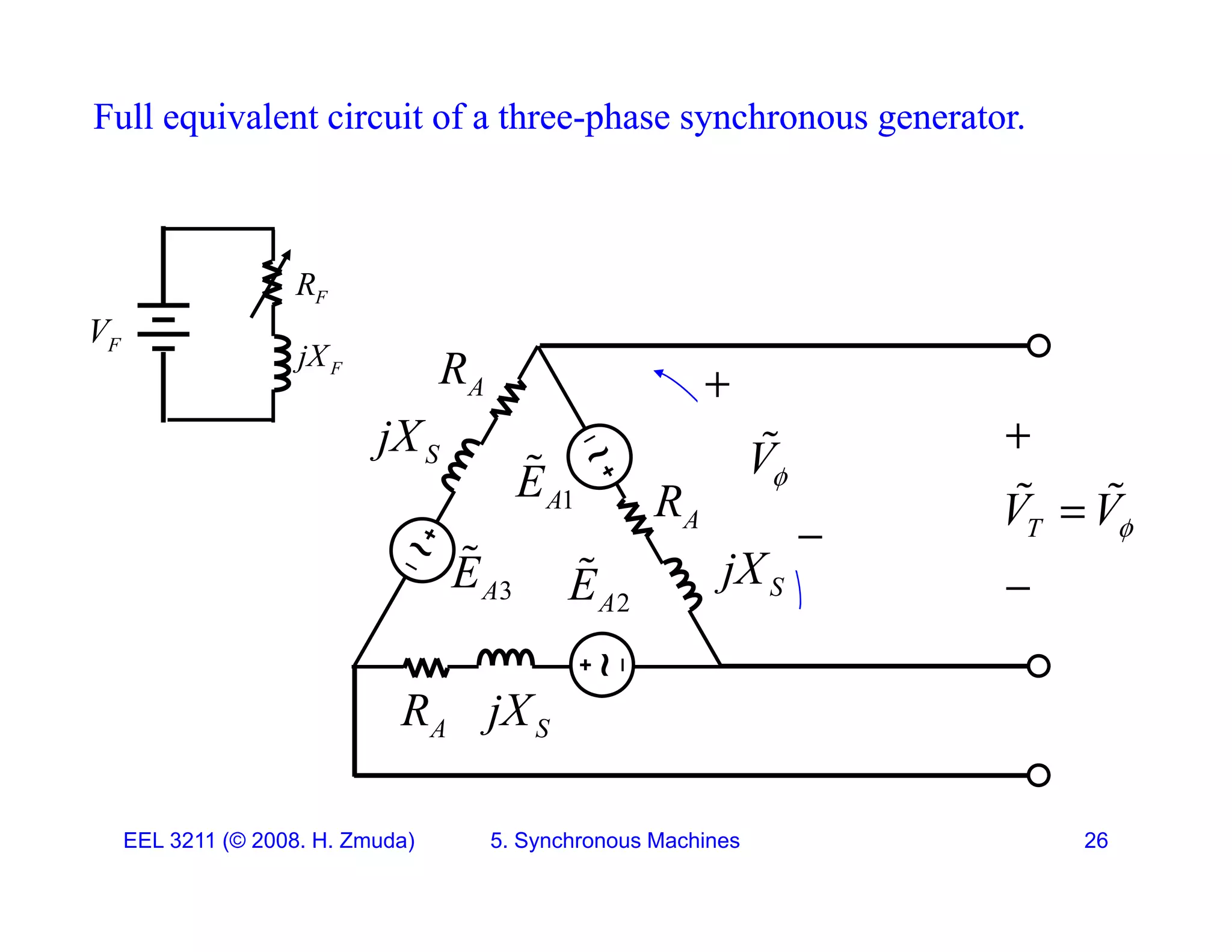 Full equivalent circuit of a three-phase synchronous generator.
Full equivalent circuit of a three-phase synchronous generator.
F
R
F
V
F
F
jX
A
R 
1
A
E

S
jX
A
R T
V V


 
V

~
2
A
E

3
A
E

T 


S
jX
+
_
~
S
jX
A
R
EEL 3211 (&copy; 2008. H. Zmuda) 5. Synchronous Machines 26
 