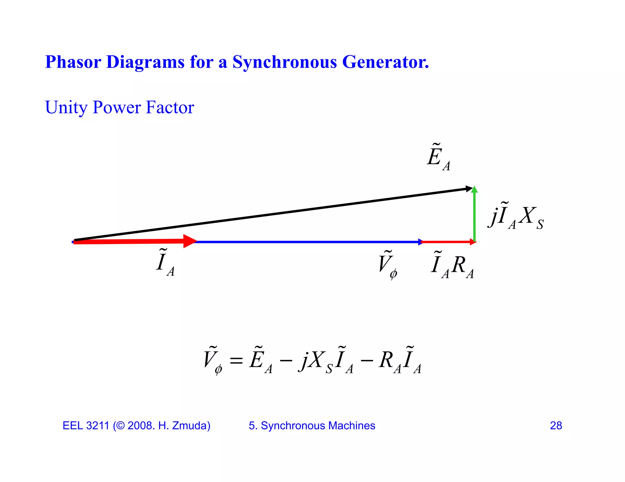 Phasor Diagrams for a Synchronous Generator.
Unity Power Factor
E

jI X

A
E
V

A
I

A A
I R

A S
jI X
V
A A A
I R
A S A A A
V E jX I R I
   
   
EEL 3211 (&copy; 2008. H. Zmuda) 5. Synchronous Machines 28
 