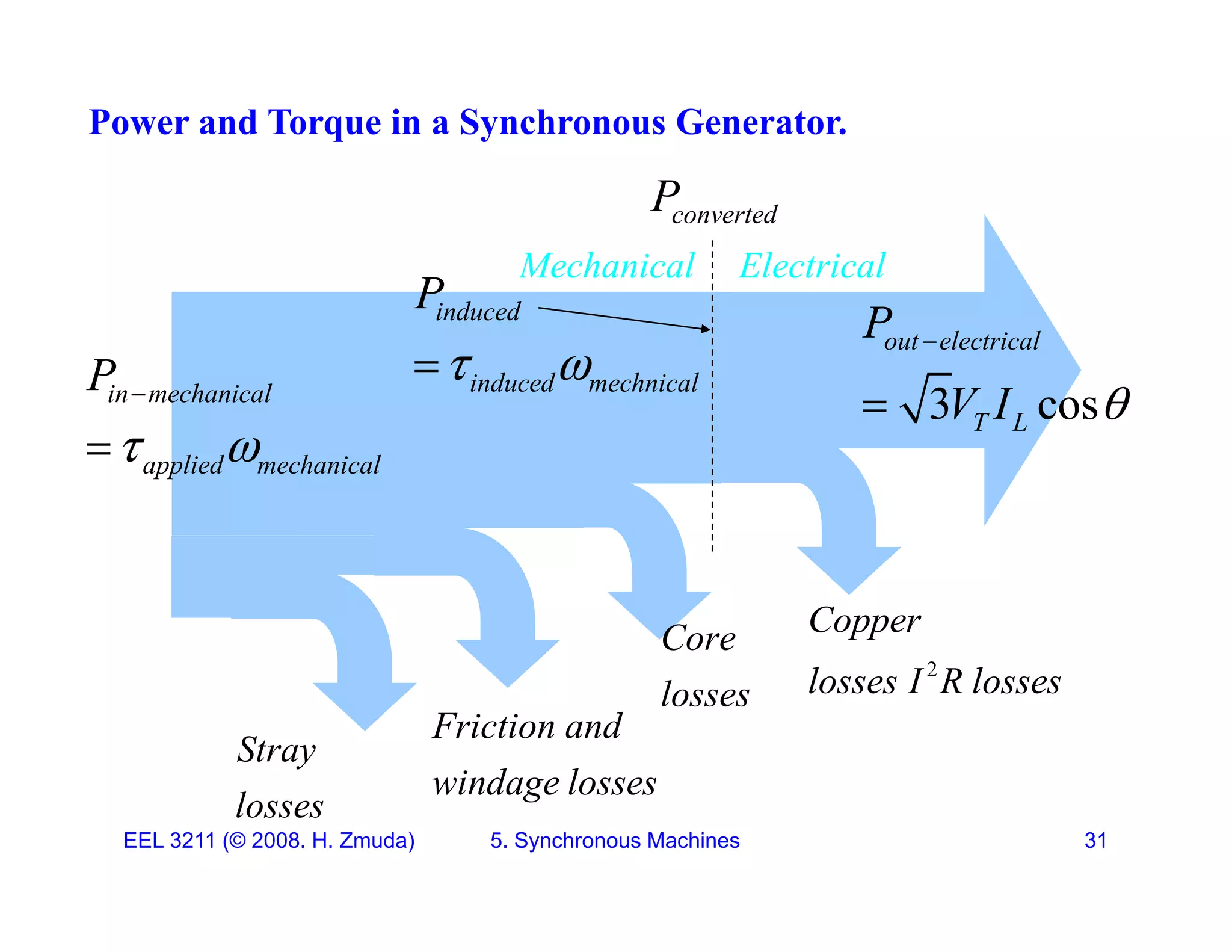 Power and Torque in a Synchronous Generator.
P
converted
P
Mechanical Electrical
in mechanical
P 
induced
induced mechnical
P
 

3 cos
out electrical
T L
P
V I 


applied mechanical
 

3 cos
T L
V I 
Core Copper
Stray
Friction and
i d l
losses
2
losses I R losses
EEL 3211 (&copy; 2008. H. Zmuda) 5. Synchronous Machines 31
losses
windage losses
 