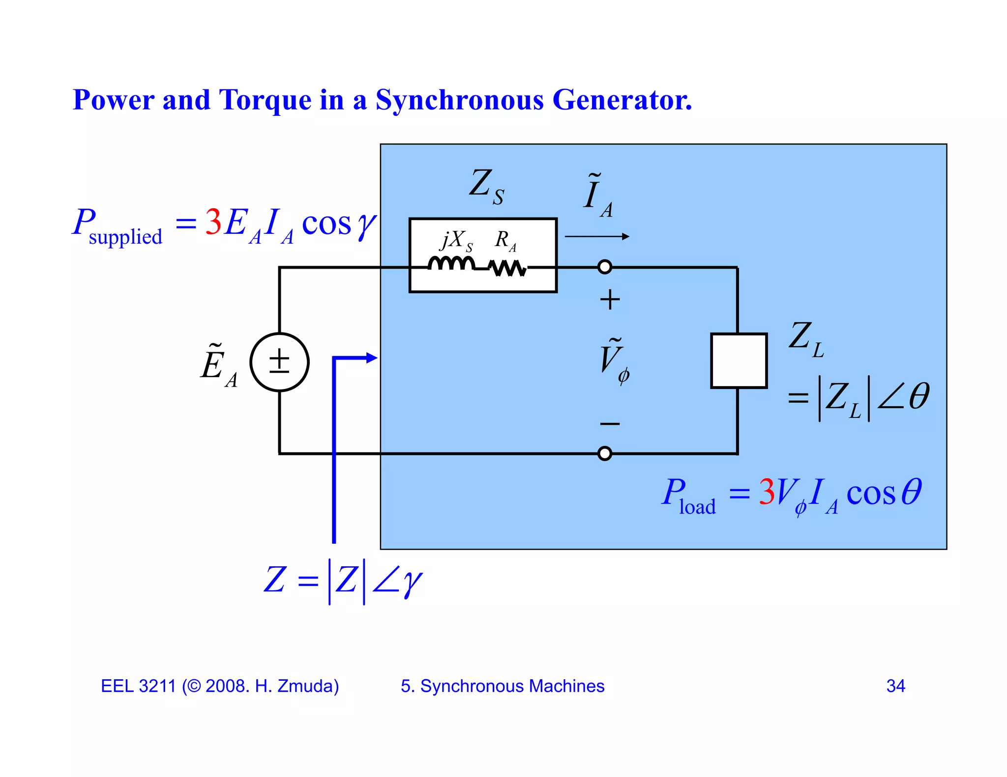 Power and Torque in a Synchronous Generator.
A
I

jX
S
Z
R
supplied c s
3 o
A A
P E I 



S
jX
Z
A
R
supplied A A 

A
E
 V

 L
L
Z
Z 
 
load cos
3 A
P V I
 

Z Z 
 
EEL 3211 (&copy; 2008. H. Zmuda) 5. Synchronous Machines 34
 