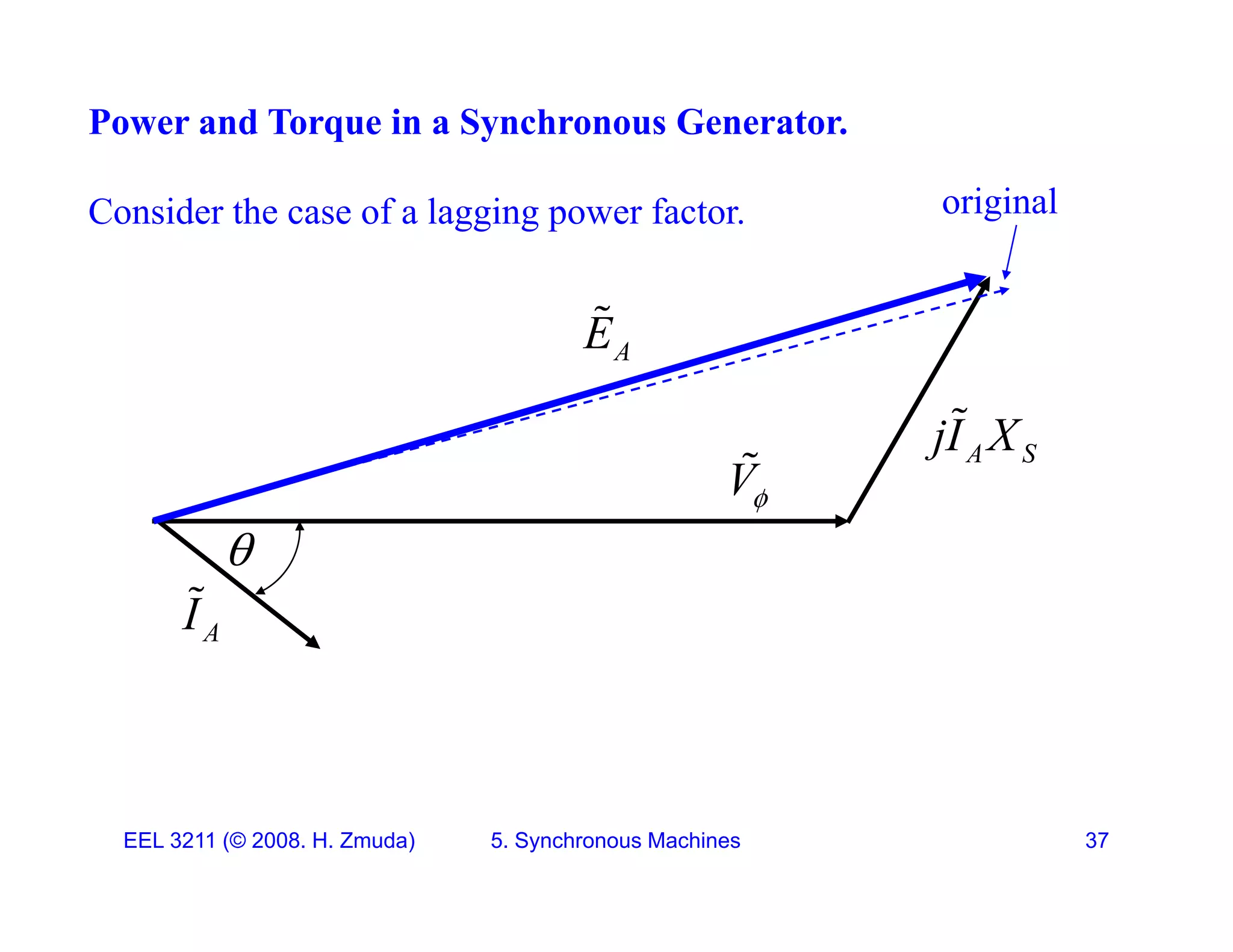 Power and Torque in a Synchronous Generator.
Consider the case of a lagging power factor. original
A
E



V
 A S
jI X

A
I

EEL 3211 (&copy; 2008. H. Zmuda) 5. Synchronous Machines 37
 