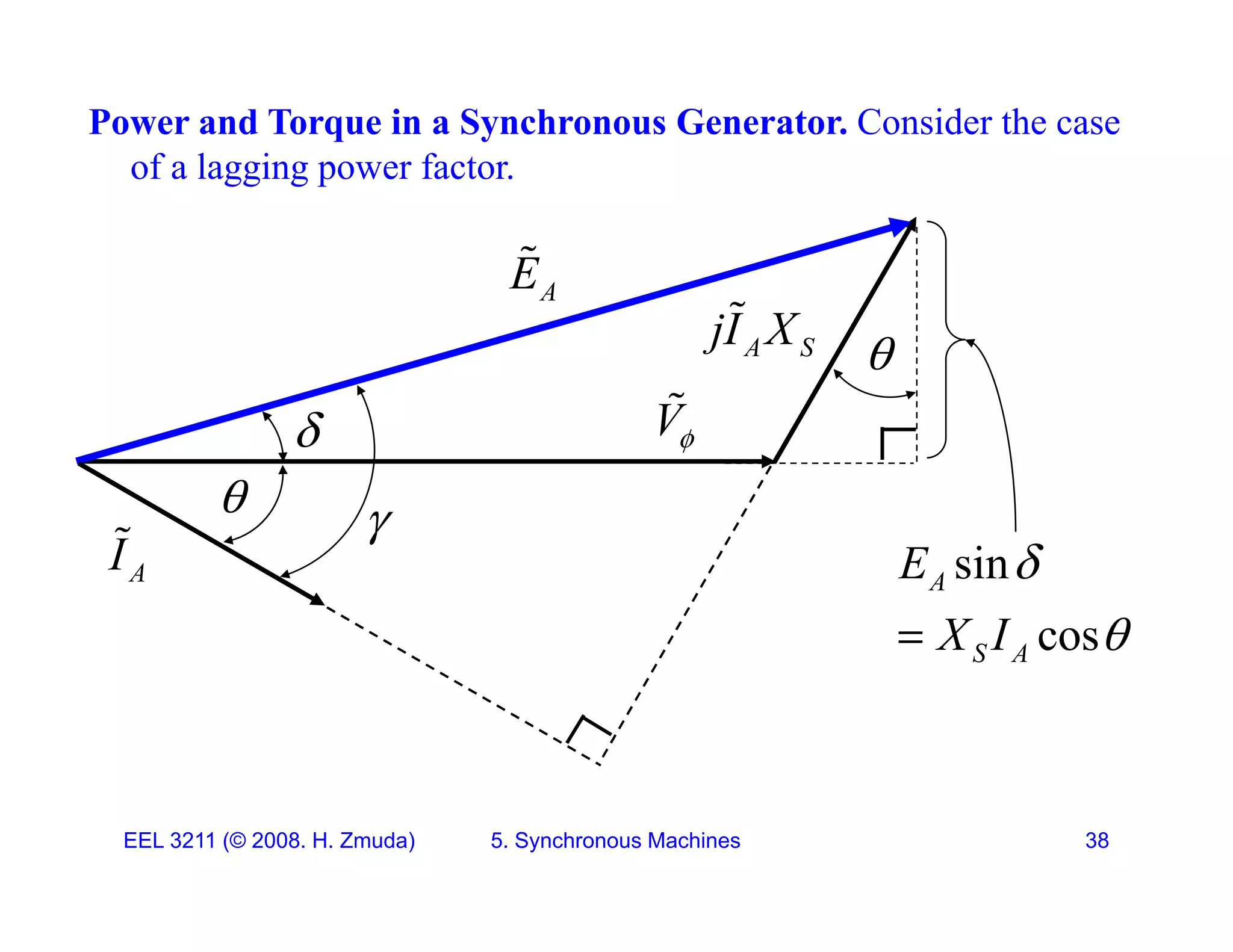 Power and Torque in a Synchronous Generator. Consider the case
of a lagging power factor.
of a lagging power factor.
A
E

A
V

A S
jI X





V


A
I

sin
cos
A
S A
E
X I


 S A
EEL 3211 (&copy; 2008. H. Zmuda) 5. Synchronous Machines 38
 