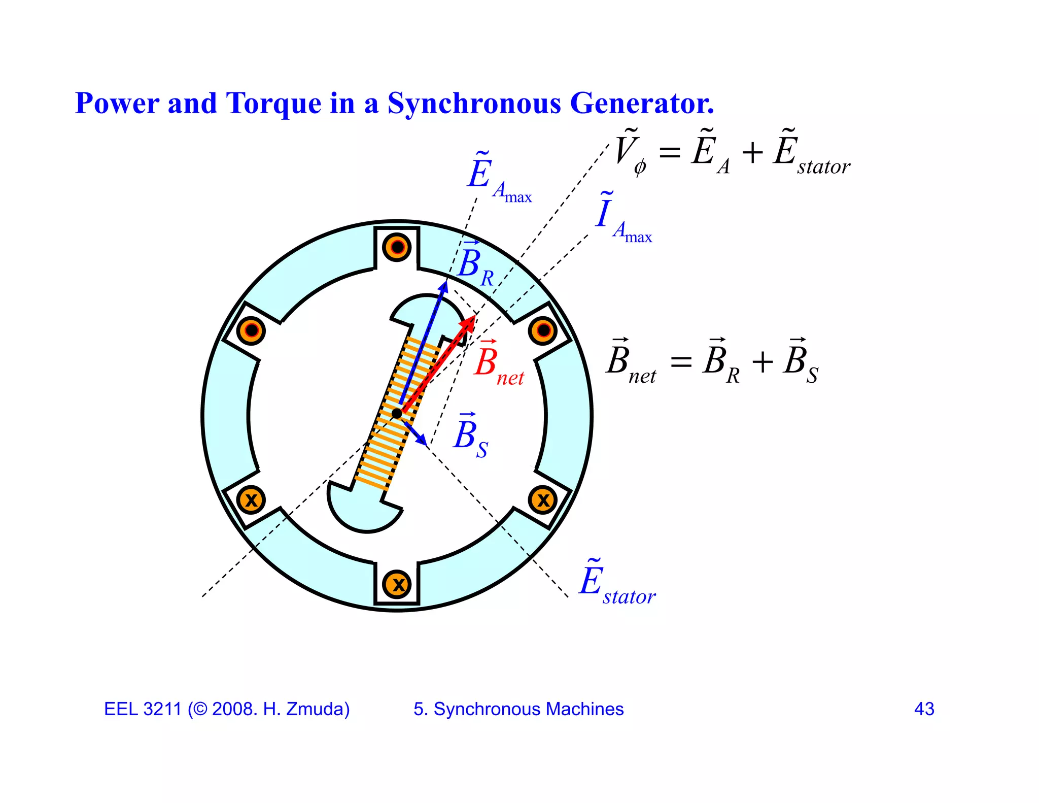 Power and Torque in a Synchronous Generator.
V E E
 
  
max
A
E

max
A
I

B

A stator
V E E
  
B

B B B
  
R
B
net
B
S
B

net R S
B B B
 
x
x
S
x
stator
E

EEL 3211 (&copy; 2008. H. Zmuda) 5. Synchronous Machines 43
 