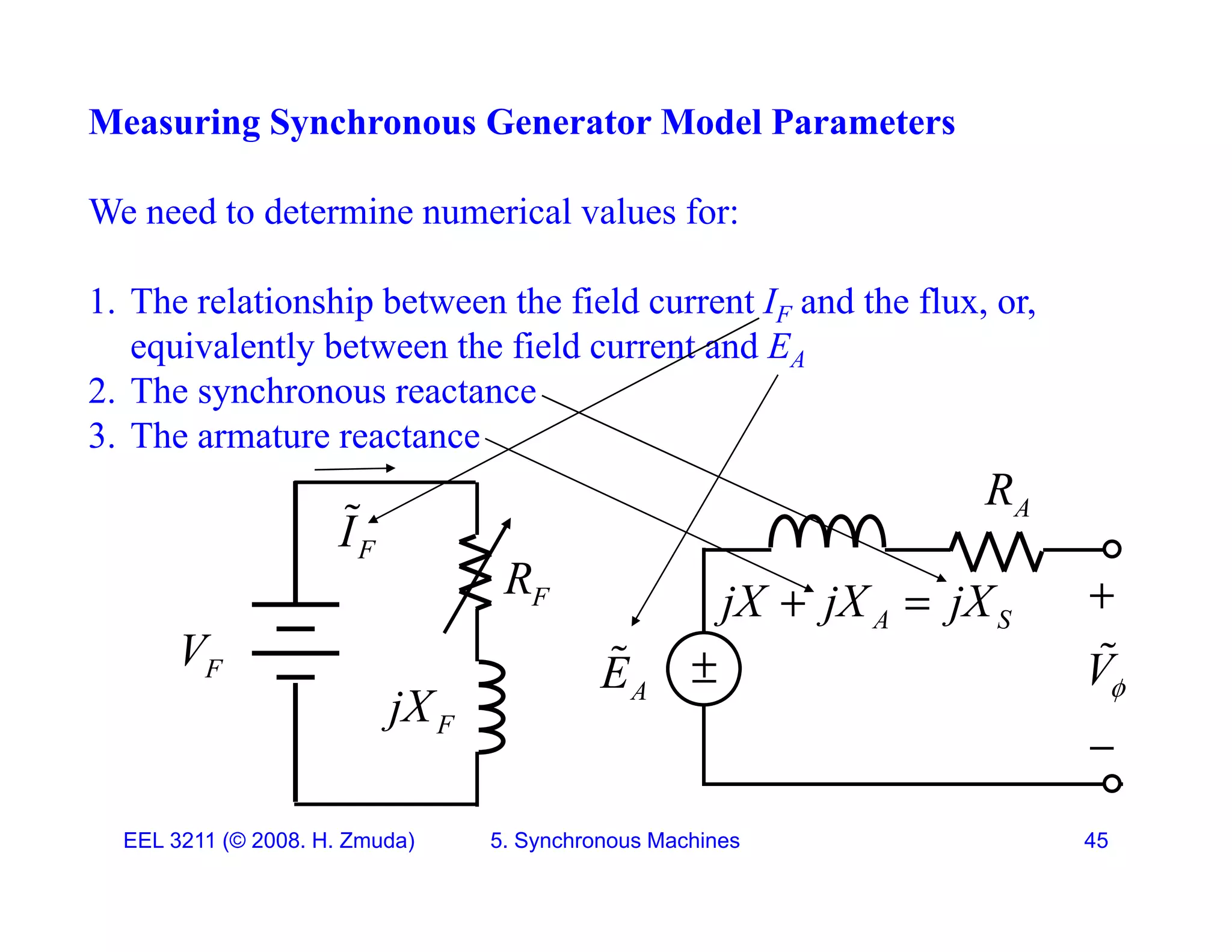 Measuring Synchronous Generator Model Parameters
We need to determine numerical values for:
1 Th l ti hi b t th fi ld t I d th fl
1. The relationship between the field current IF and the flux, or,
equivalently between the field current and EA
2. The synchronous reactance
3. The armature reactance
A
R
I


 V


A S
jX jX jX
 
F
R
V
F
I

A
E V

F
jX
F
V
EEL 3211 (&copy; 2008. H. Zmuda) 5. Synchronous Machines 45
 