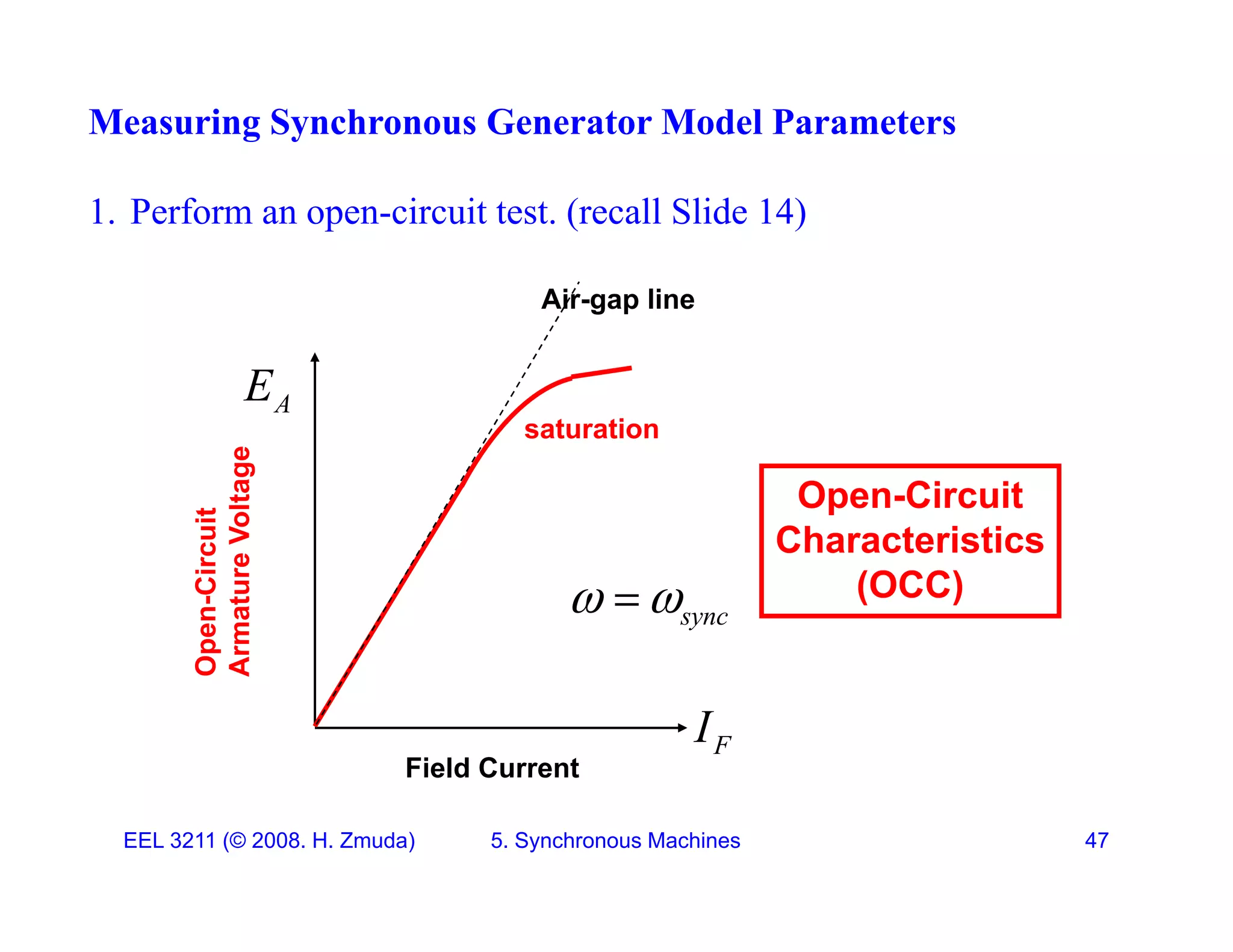 Measuring Synchronous Generator Model Parameters
1. Perform an open-circuit test. (recall Slide 14)
Air gap line
A
E
Air-gap line
uit
Voltage
saturation
Open-Circuit
Characteristics
sync
 

pen-Circu
rmature
V
Characteristics
(OCC)
F
I
O
A
Field Current
EEL 3211 (&copy; 2008. H. Zmuda) 5. Synchronous Machines 47
Field Current
 