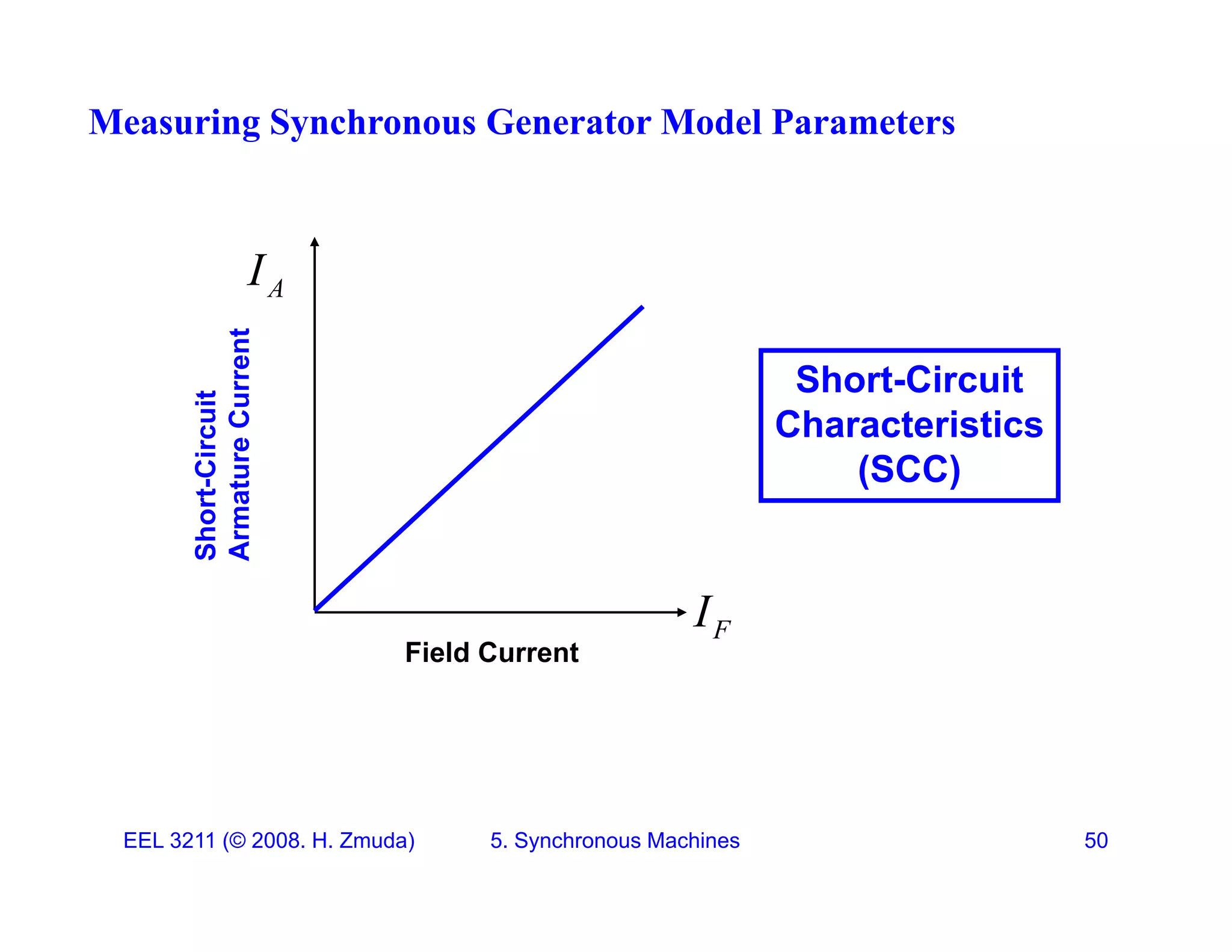 Measuring Synchronous Generator Model Parameters
A
IA
uit
Current
Short-Circuit
Ch t i ti
hort-Circu
rmature
C
Characteristics
(SCC)
F
I
Sh
Ar
Field Current
Field Current
EEL 3211 (&copy; 2008. H. Zmuda) 5. Synchronous Machines 50
 