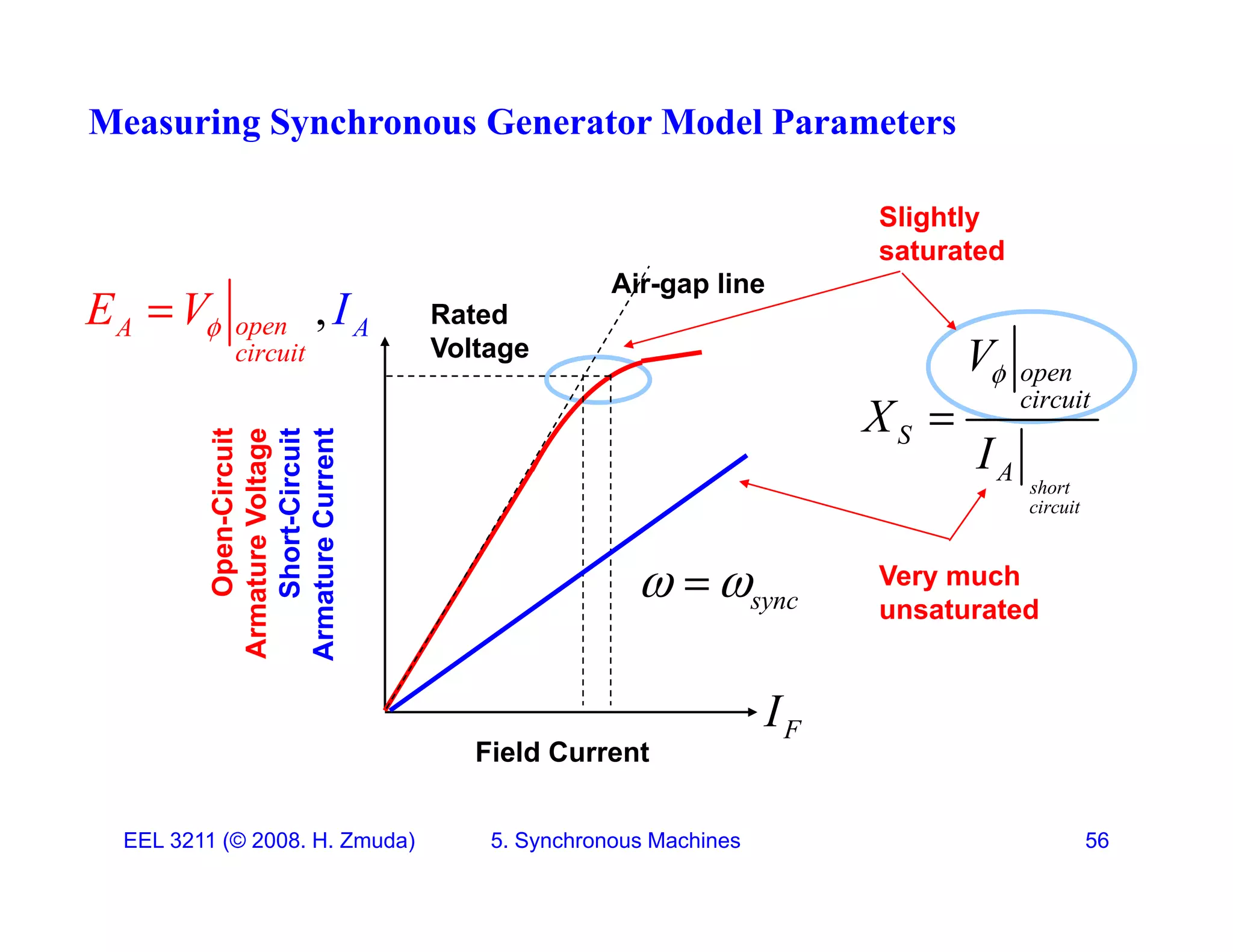 Measuring Synchronous Generator Model Parameters
Slightly
saturated
E V I
Air-gap line
open
circuit
V
X


,
open
A
circuit
A
E V I

 Rated
Voltage
g p
short
circuit
S
A
X
I

n-Circuit
e
Voltage
rt-Circuit
Current
sync
 

Open
Armature
Shor
Armature
Very much
unsaturated
F
I
A
A
Field Current
EEL 3211 (&copy; 2008. H. Zmuda) 5. Synchronous Machines 56
 