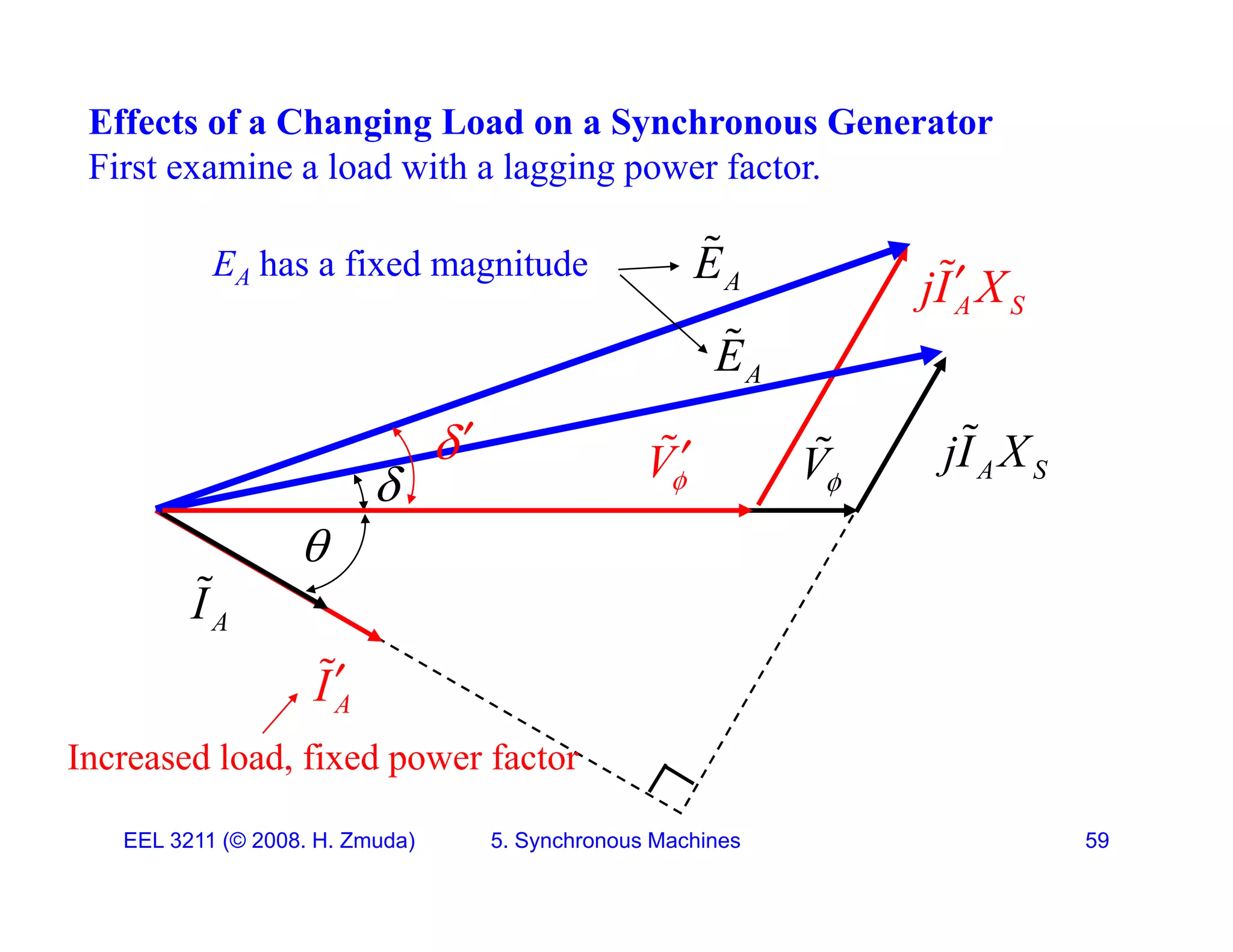 Effects of a Changing Load on a Synchronous Generator
First examine a load with a lagging power factor.
First examine a load with a lagging power factor.
A S
jI X


EA has a fixed magnitude A
E

A
E

A S
jI X

V
 A S
jI X

 V




A
I

A
I

Increased load, fixed power factor
EEL 3211 (&copy; 2008. H. Zmuda) 5. Synchronous Machines 59
p
 