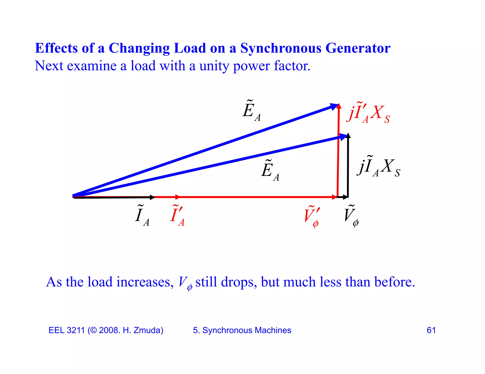 Effects of a Changing Load on a Synchronous Generator
Next examine a load with a unity power factor.
Next examine a load with a unity power factor.
A
E

A S
jI X


A
jI X

A S
jI X

I
 V

A S
jI X
I

A
E
V

A
I V
A
I V

As the load increases, V still drops, but much less than before.
EEL 3211 (&copy; 2008. H. Zmuda) 5. Synchronous Machines 61
 