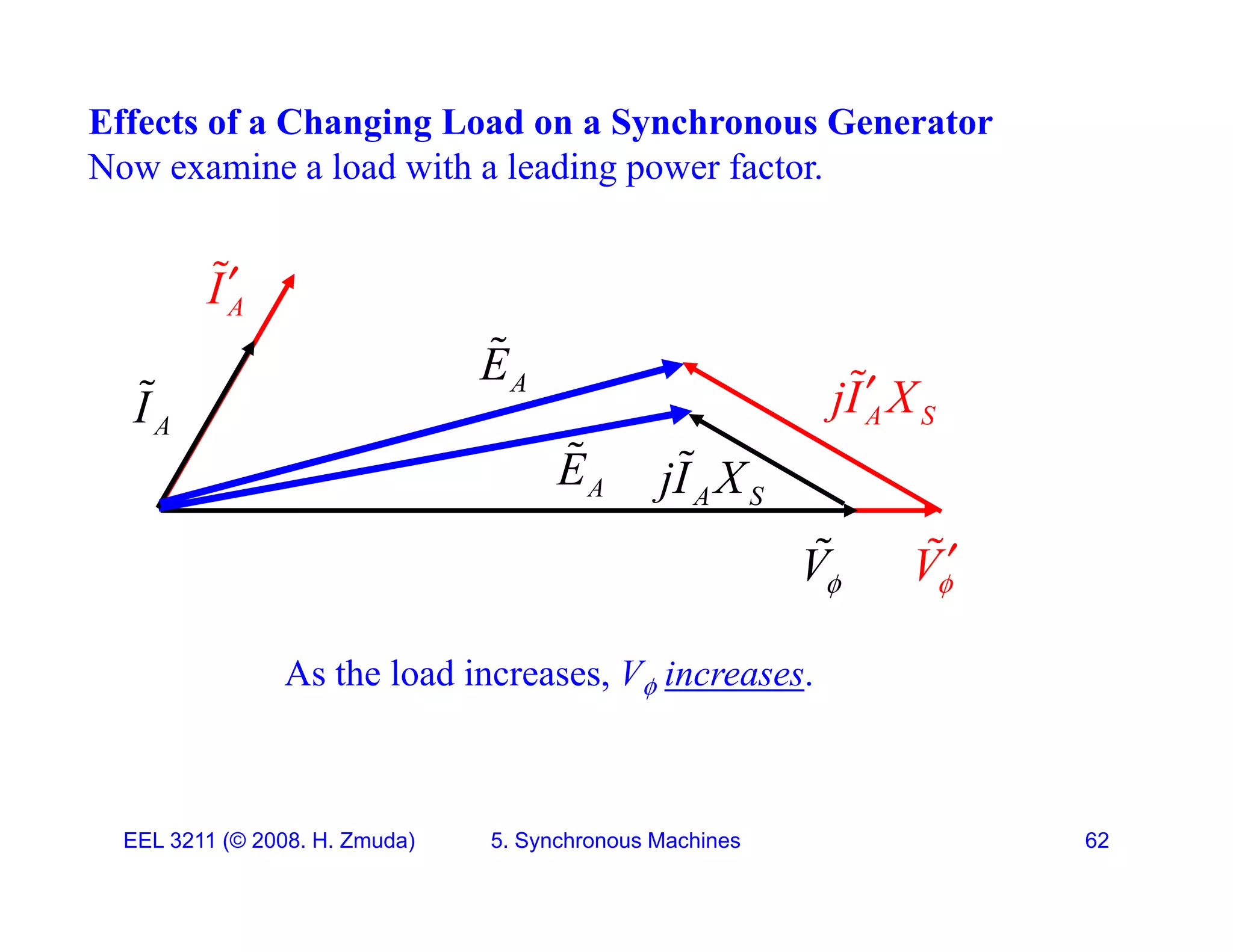Effects of a Changing Load on a Synchronous Generator
Now examine a load with a leading power factor.
Now examine a load with a leading power factor.
I

I
 A
E

A
I
A S
jI X


A
I
A S
jI X

A S
j
A
E

V
 V


As the load increases, V increases.
EEL 3211 (&copy; 2008. H. Zmuda) 5. Synchronous Machines 62
 