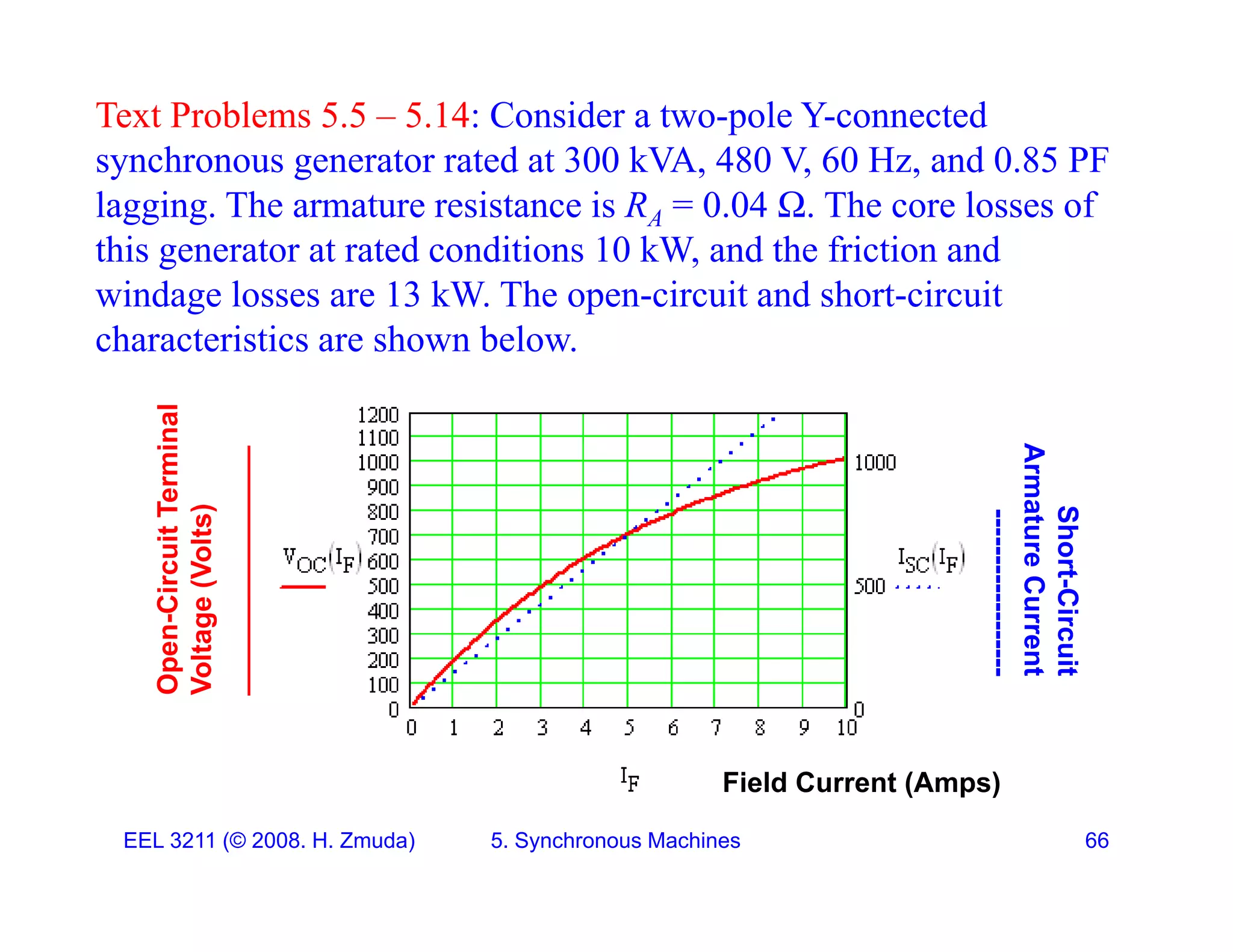 Text Problems 5.5 &ndash; 5.14: Consider a two-pole Y-connected
synchronous generator rated at 300 kVA, 480 V, 60 Hz, and 0.85 PF
y g , , ,
lagging. The armature resistance is RA = 0.04 . The core losses of
this generator at rated conditions 10 kW, and the friction and
windage losses are 13 kW The open circuit and short circuit
windage losses are 13 kW. The open-circuit and short-circuit
characteristics are shown below.
al
t
Termina
ts)
______
Sh
Armatu
---
en-Circui
ltage
(Volt
_________
hort-Circu
ure
Curren
-------------
Fi ld C t (A )
Op
Vol
___
uit
nt
---
EEL 3211 (&copy; 2008. H. Zmuda) 5. Synchronous Machines 66
Field Current (Amps)
 