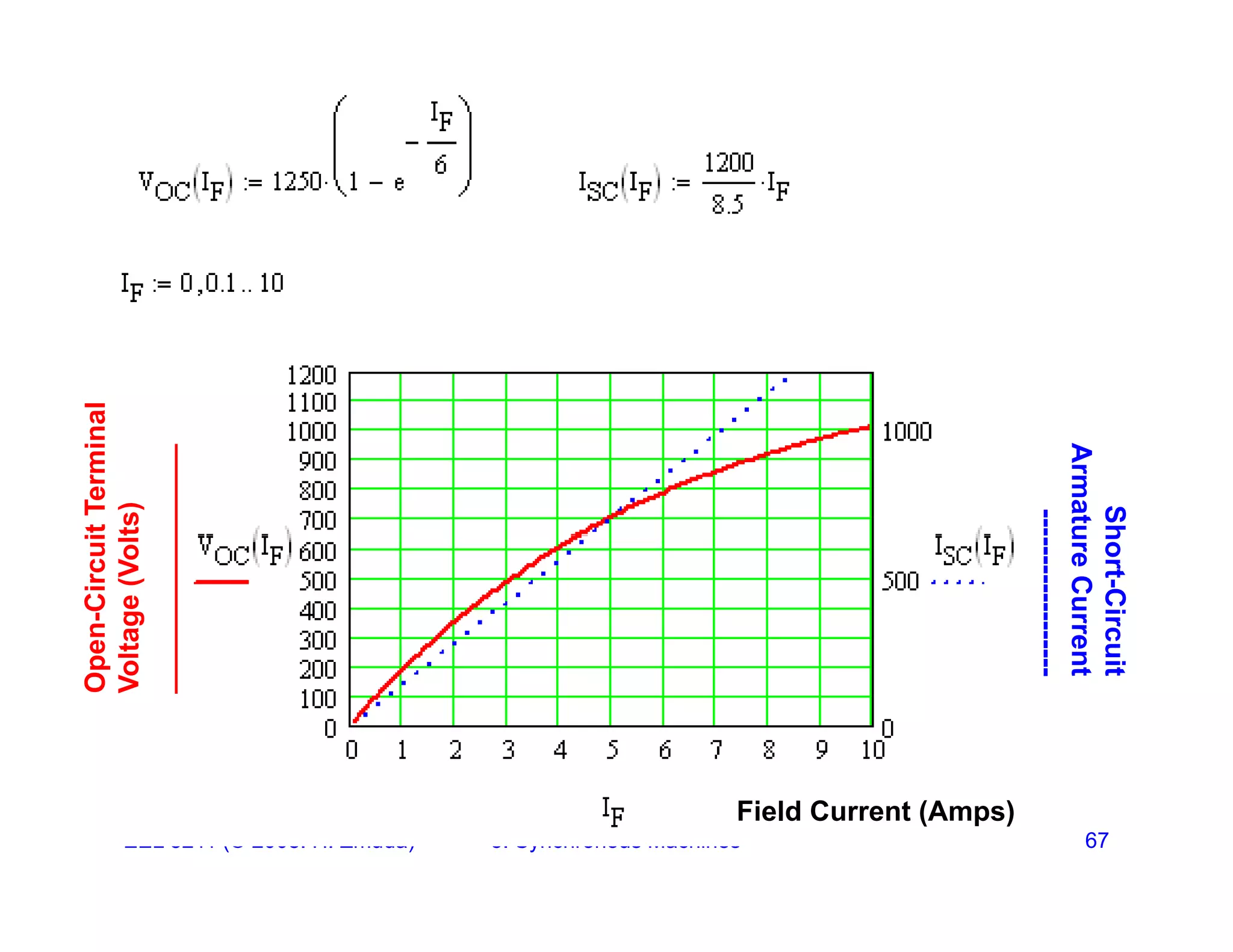 al
it
Termina
ts)
______
Sh
Armatu
---
pen-Circui
ltage
(Vol
_________
hort-Circu
ure
Curren
-------------
Op
Vol
___
uit
nt
---
EEL 3211 (&copy; 2008. H. Zmuda) 5. Synchronous Machines 67
Field Current (Amps)
 