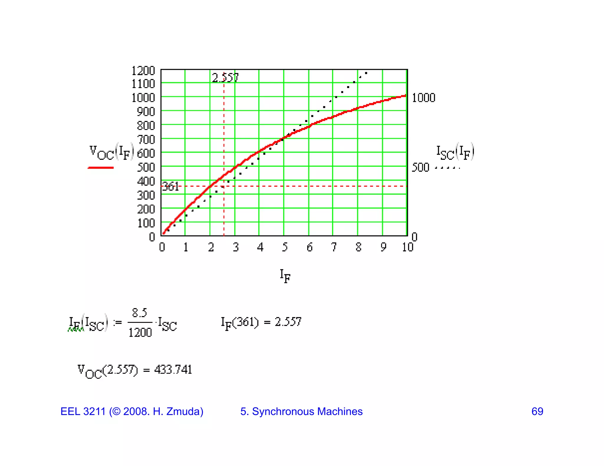 EEL 3211 (&copy; 2008. H. Zmuda) 5. Synchronous Machines 69
 
