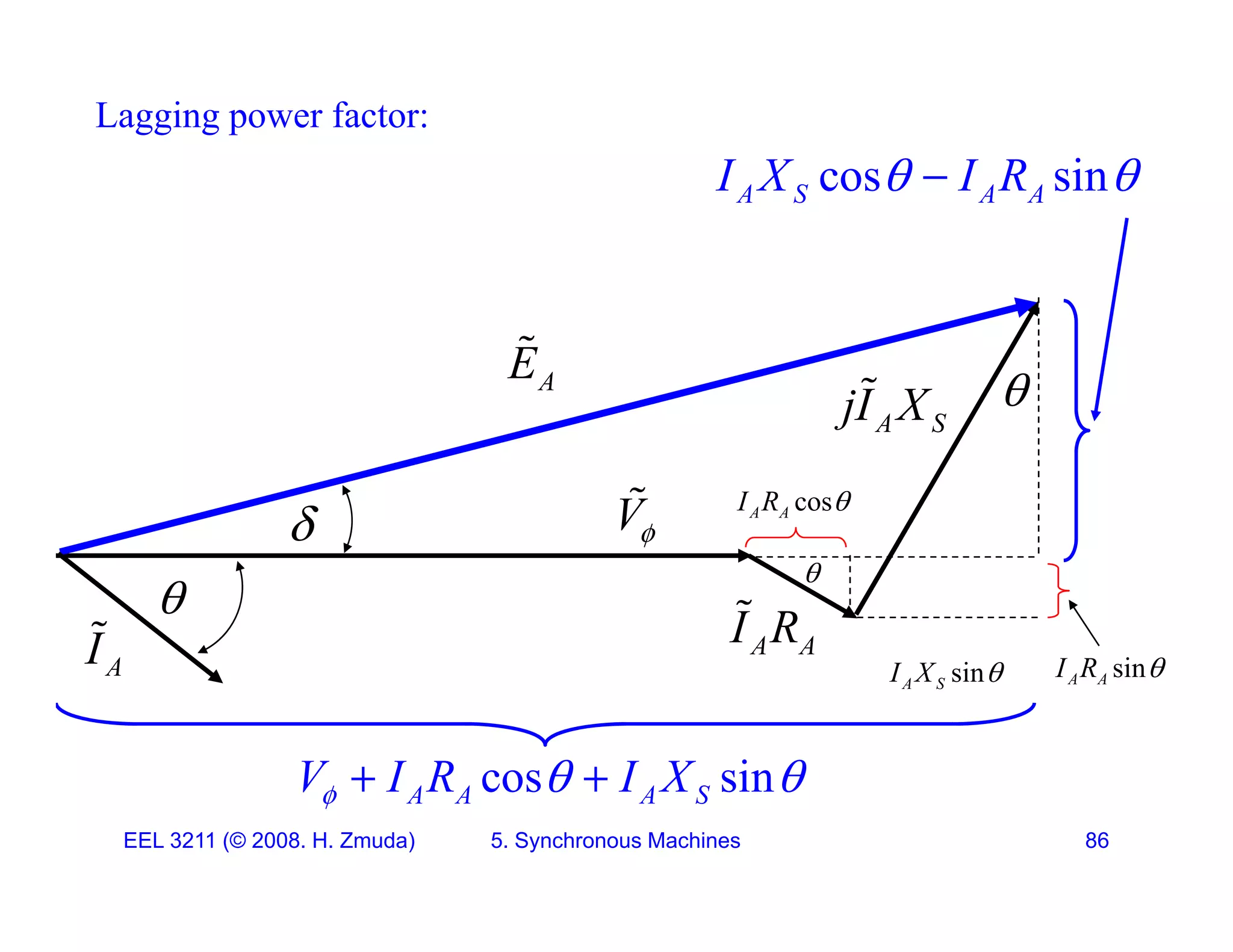 cos sin
I X I R
 
Lagging power factor:
cos sin
A S A A
I X I R
 

A
E

A S
jI X
 
V

A S
jI X

cos
A A
I R 

I


A A
I R



A
I sin
A A
I R 
sin
A S
I X 
cos sin
V I R I X
 
 
EEL 3211 (&copy; 2008. H. Zmuda) 5. Synchronous Machines 86
cos sin
A A A S
V I R I X
  
 
 