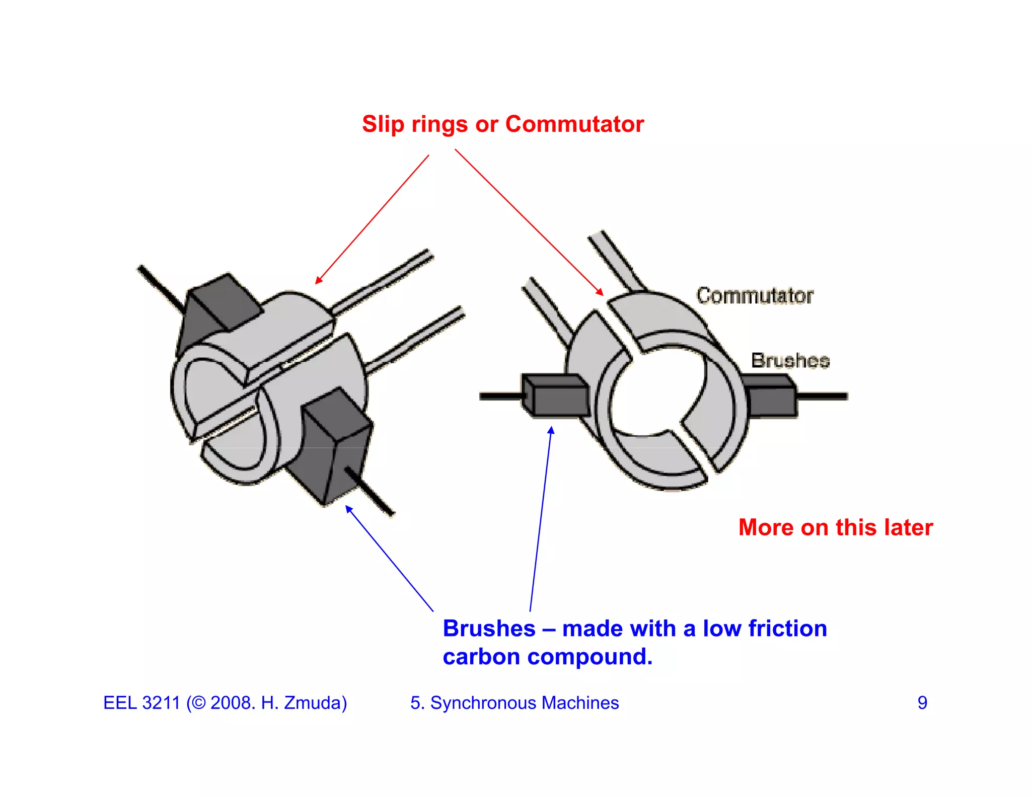 Slip rings or Commutator
More on this later
Brushes &ndash; made with a low friction
b d
EEL 3211 (&copy; 2008. H. Zmuda) 5. Synchronous Machines 9
carbon compound.
 
