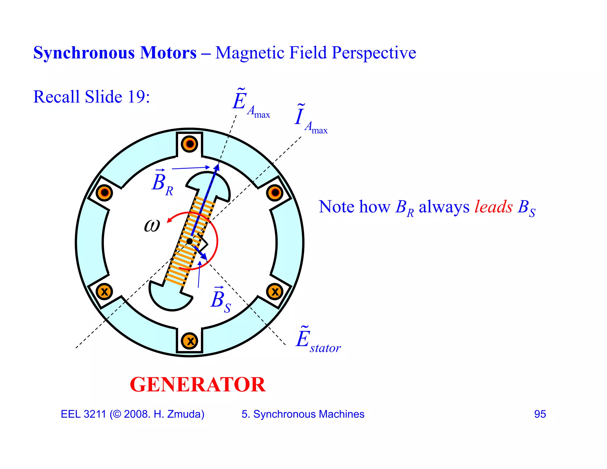 Synchronous Motors &ndash; Magnetic Field Perspective
Recall Slide 19:
max
A
E

max
A
I

R
B

Note how B always leads B

Note how BR always leads BS
x
x
S
B

x
stator
E

GENERATOR
EEL 3211 (&copy; 2008. H. Zmuda) 5. Synchronous Machines 95
GENERATOR
 