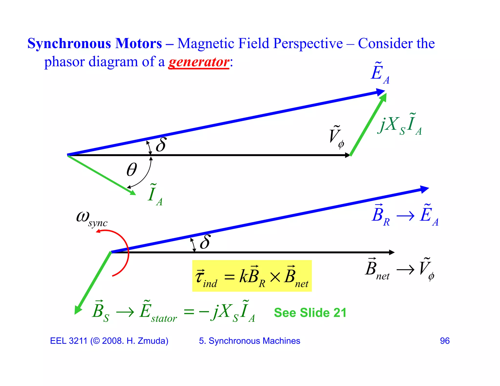 Synchronous Motors &ndash; Magnetic Field Perspective &ndash; Consider the
phasor diagram of a generator:
E

A
E
jX I


V


S A
jX I

A
I

B E




B V




R A
B E

sync

 
S S A
B E jX I
  

 
net
B V

ind R net
kB B
  
 

See Slide 21
EEL 3211 (&copy; 2008. H. Zmuda) 5. Synchronous Machines 96
S stator S A
B E jX I
 See Slide 21
 
